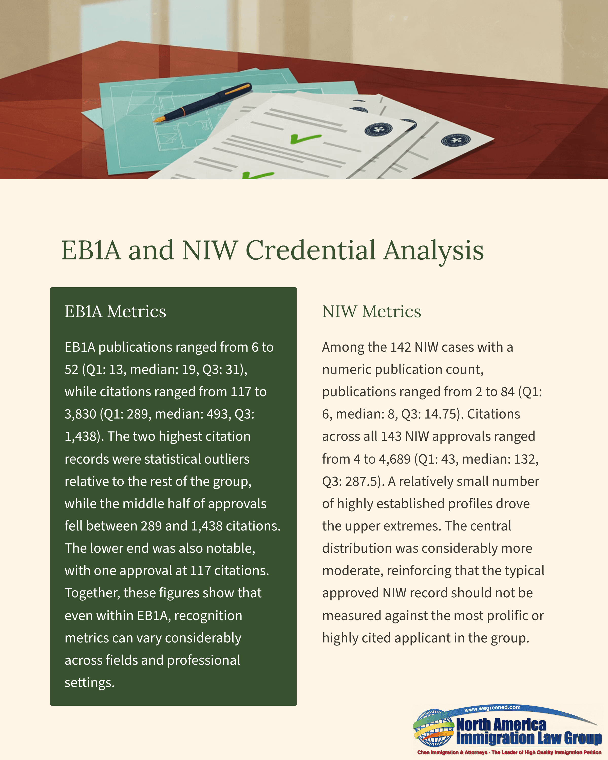 Document titled 'EBLA and NIW Credential Analysis' displays metrics in two columns.