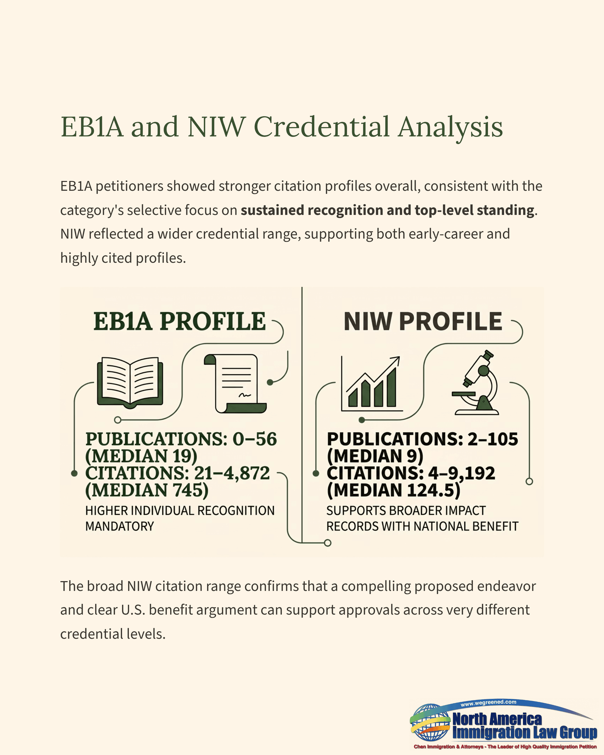 Infographic comparing EBIA and NIW immigration profiles, showing publications and citation metrics.
