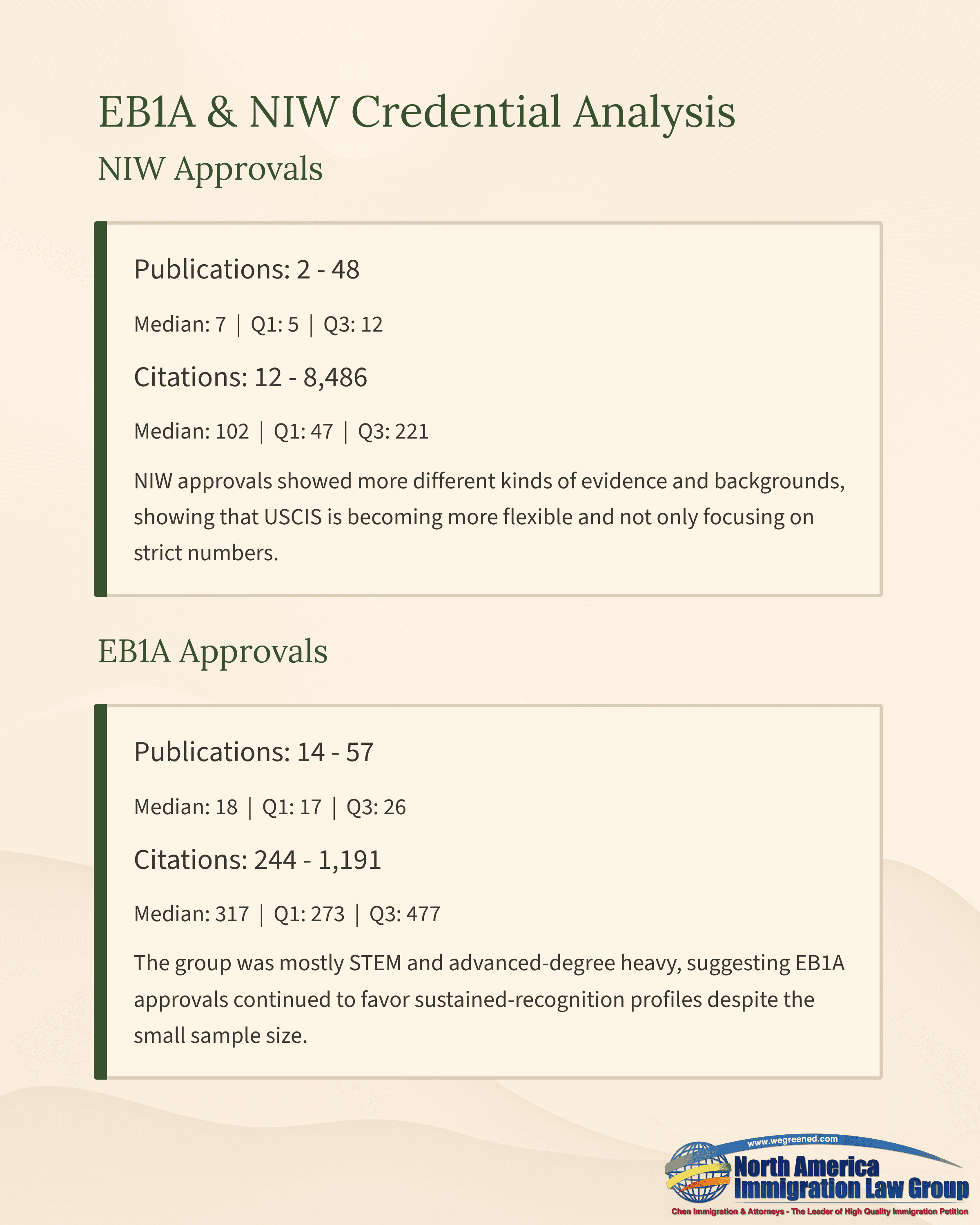 Analysis comparing NEW and EBIA credential approvals with data on publications and citations.