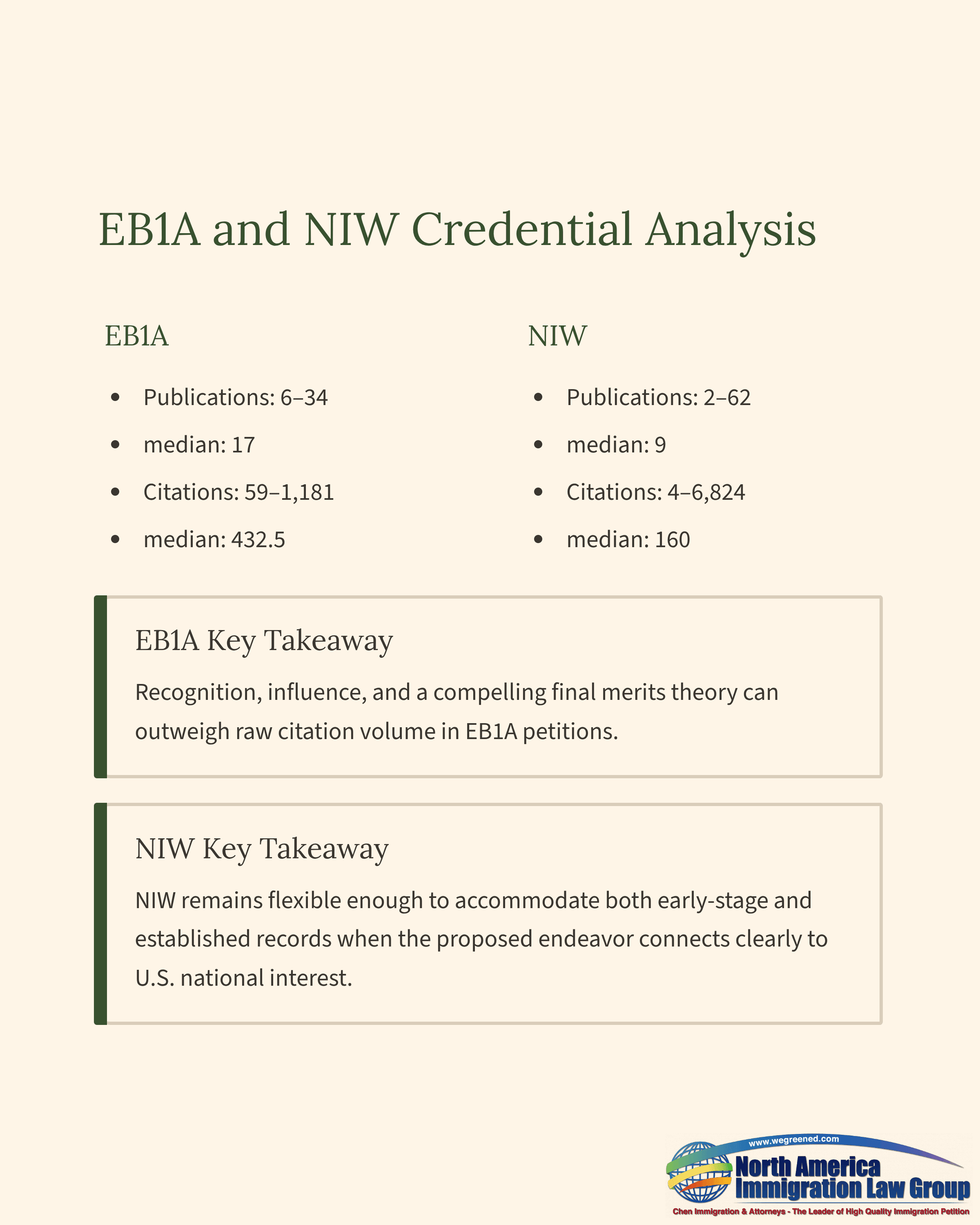 Credential analysis comparing EBIA and NIW metrics, including publications, citations, and key takeaways.