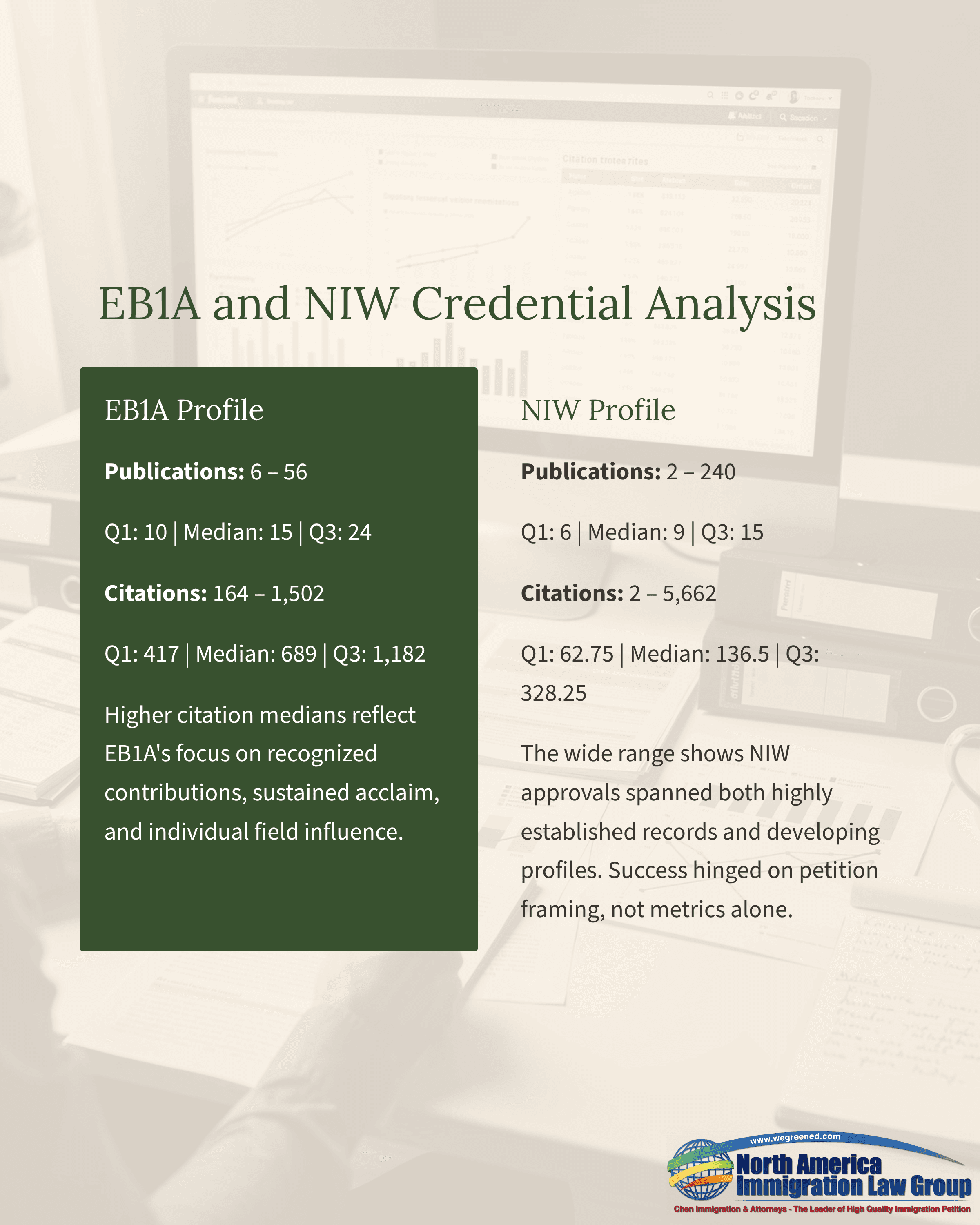 EBIA and NIW Credential Analysis document showing statistical data comparing two profiles.