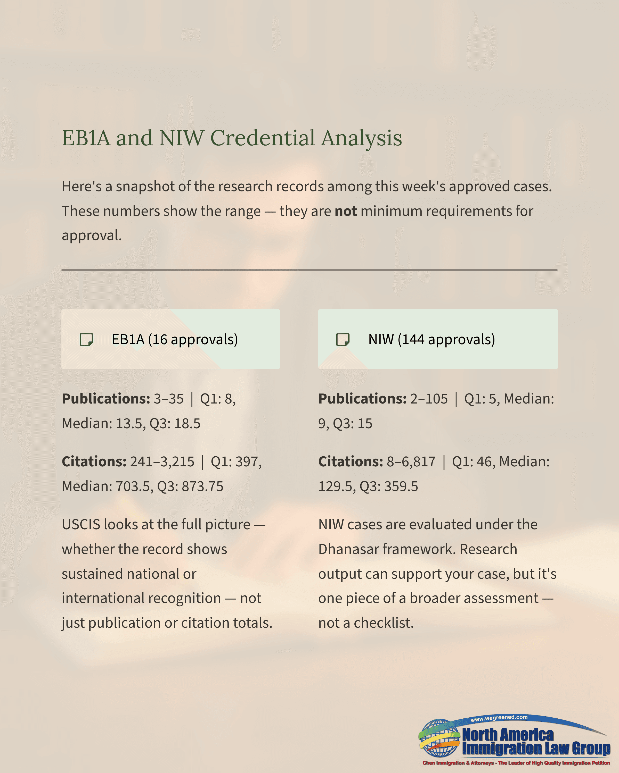 EB1A and NIW Credential Analysis document showing approval statistics and criteria.