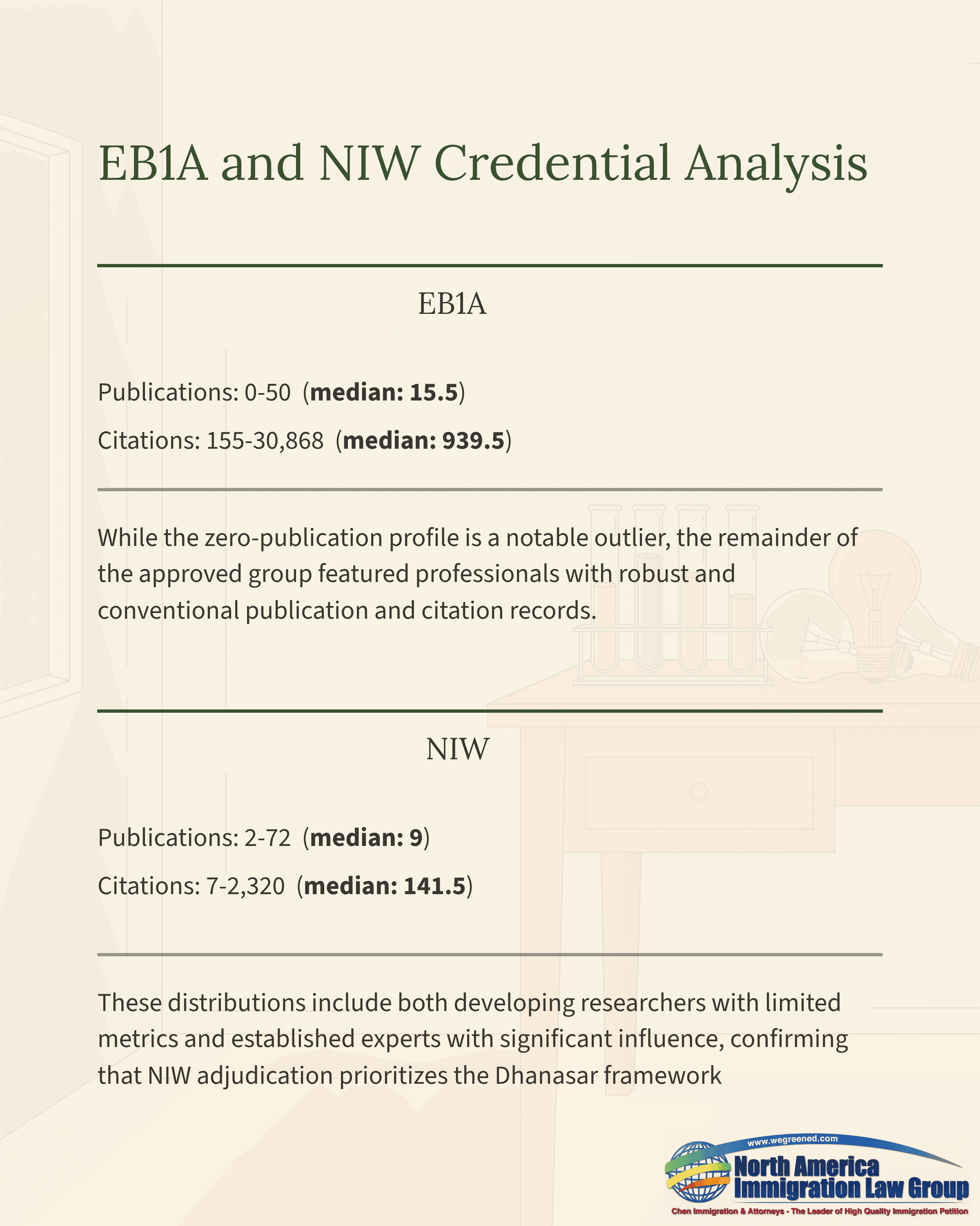 Analysis of EBIA and NIW credentials, showing publication and citation data for both groups.
