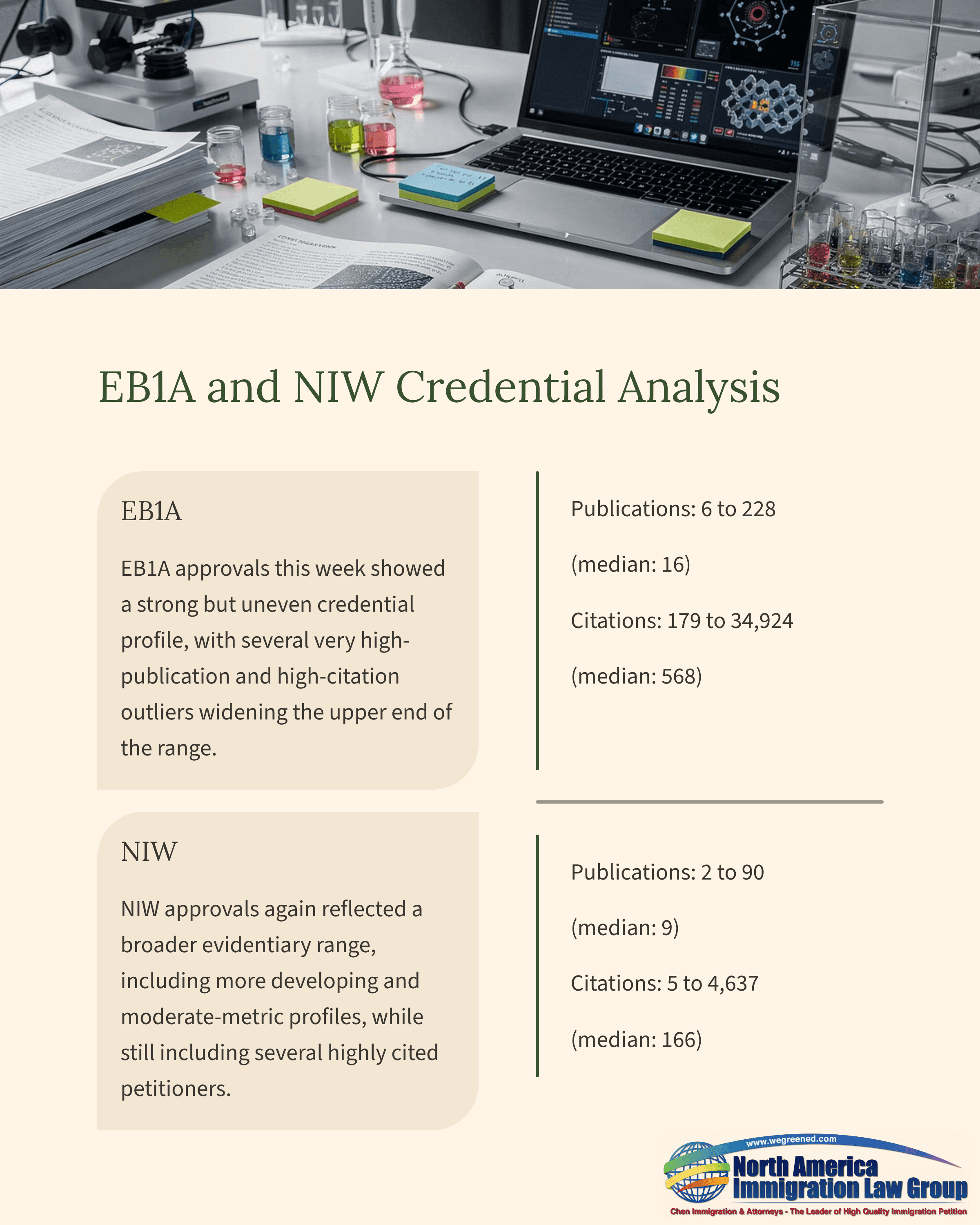 Document displaying "EBIA and NIW Credential Analysis" with statistics on publications and citations.