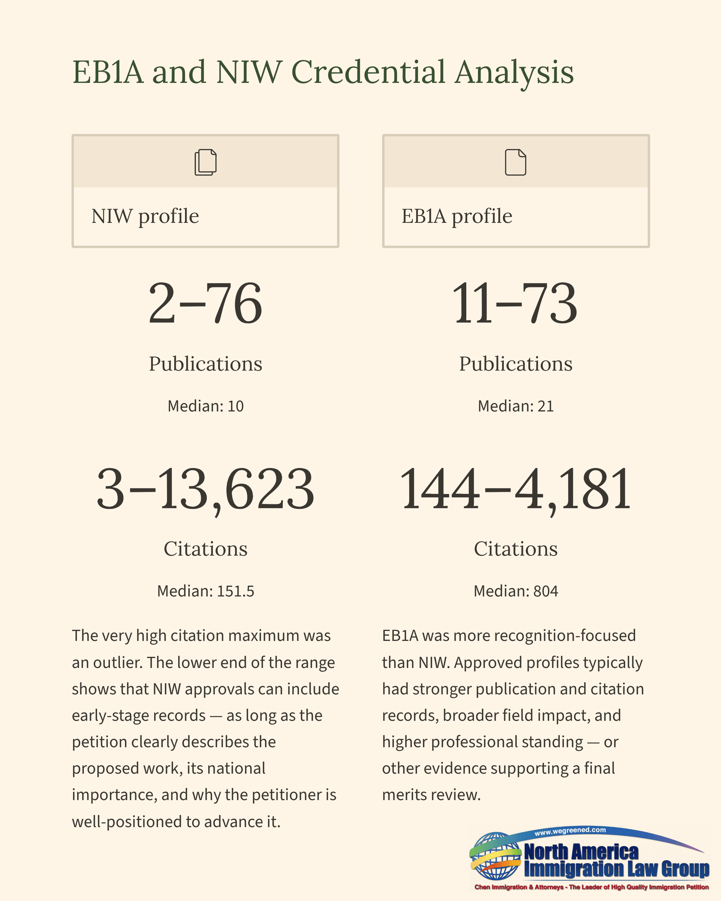 A credential analysis comparing NIW and EBIA profiles based on publications and citations data.
