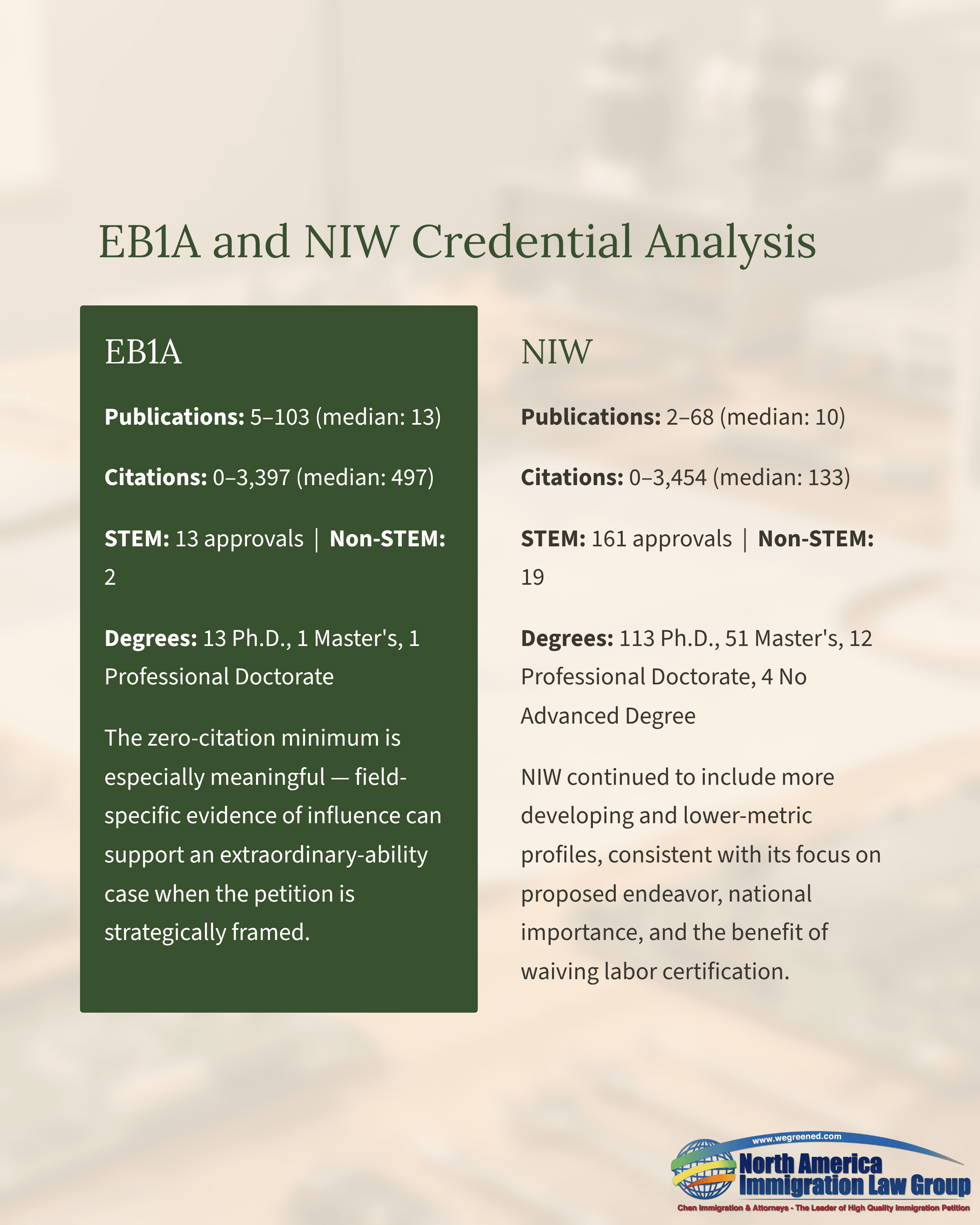 EBIA and NIW Credential Analysis comparing publications, citations, STEM approvals, and degrees.