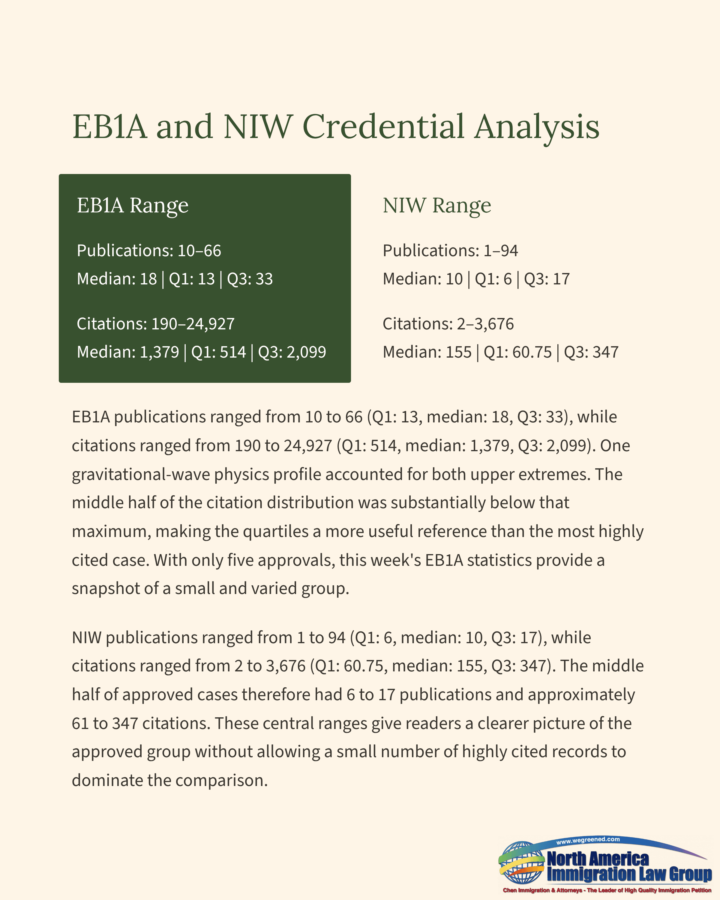 Document displaying EBIA and NIW credential analysis with publication and citation statistics.