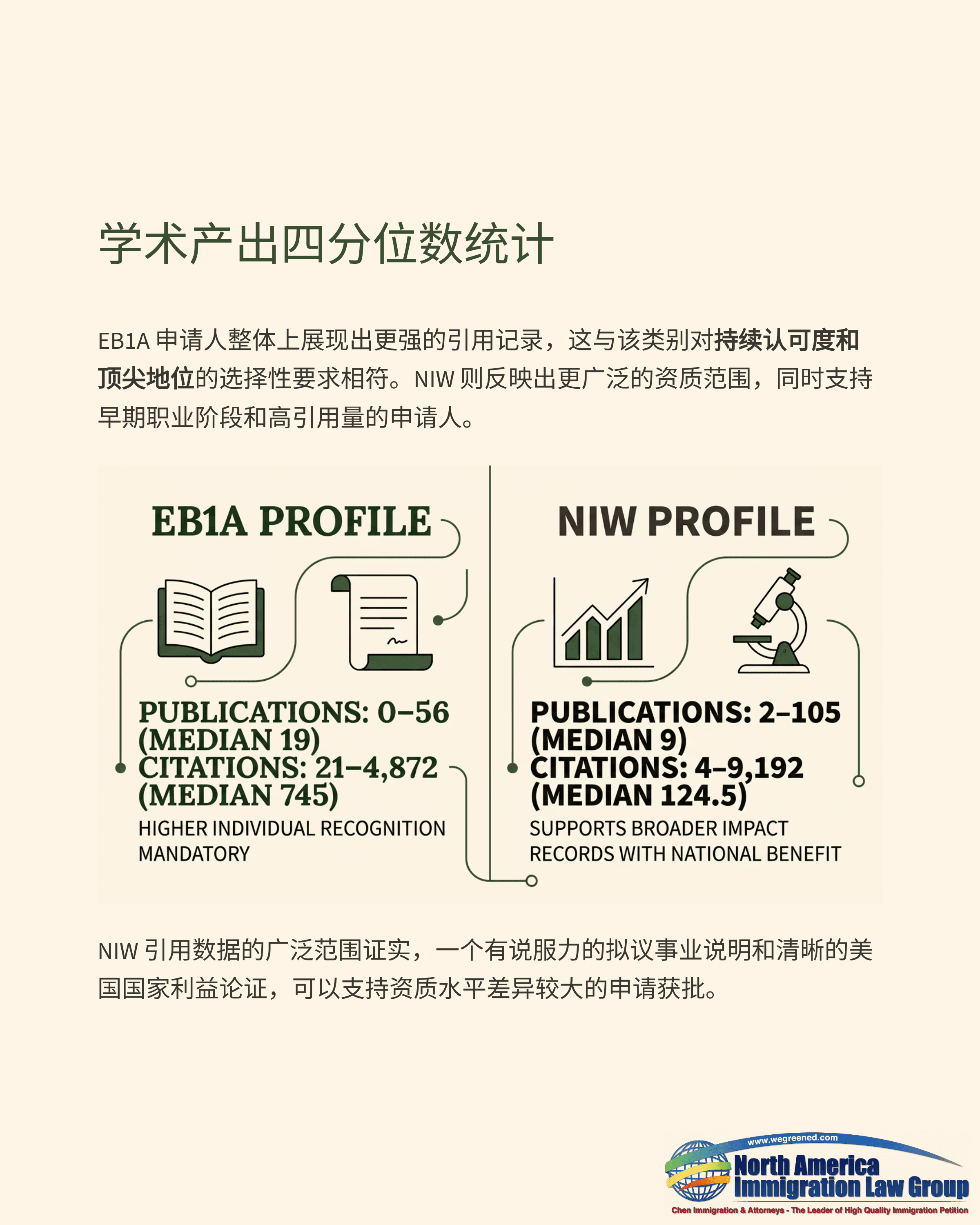 Infographic comparing academic output statistics for EBIA and NIW profiles, showing publications and citations.