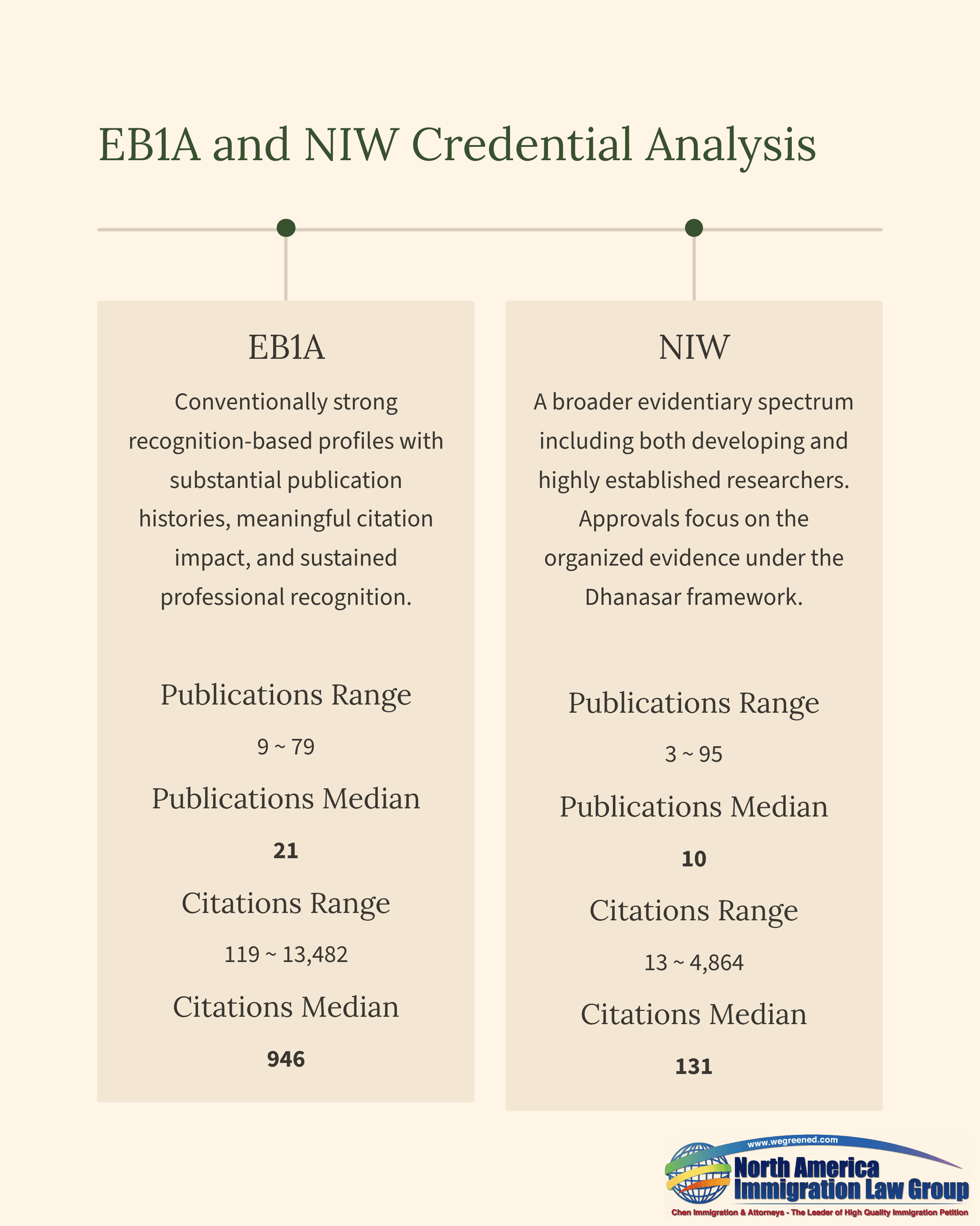 Comparison chart of EBIA and NIW credentials, showing publication and citation statistics.
