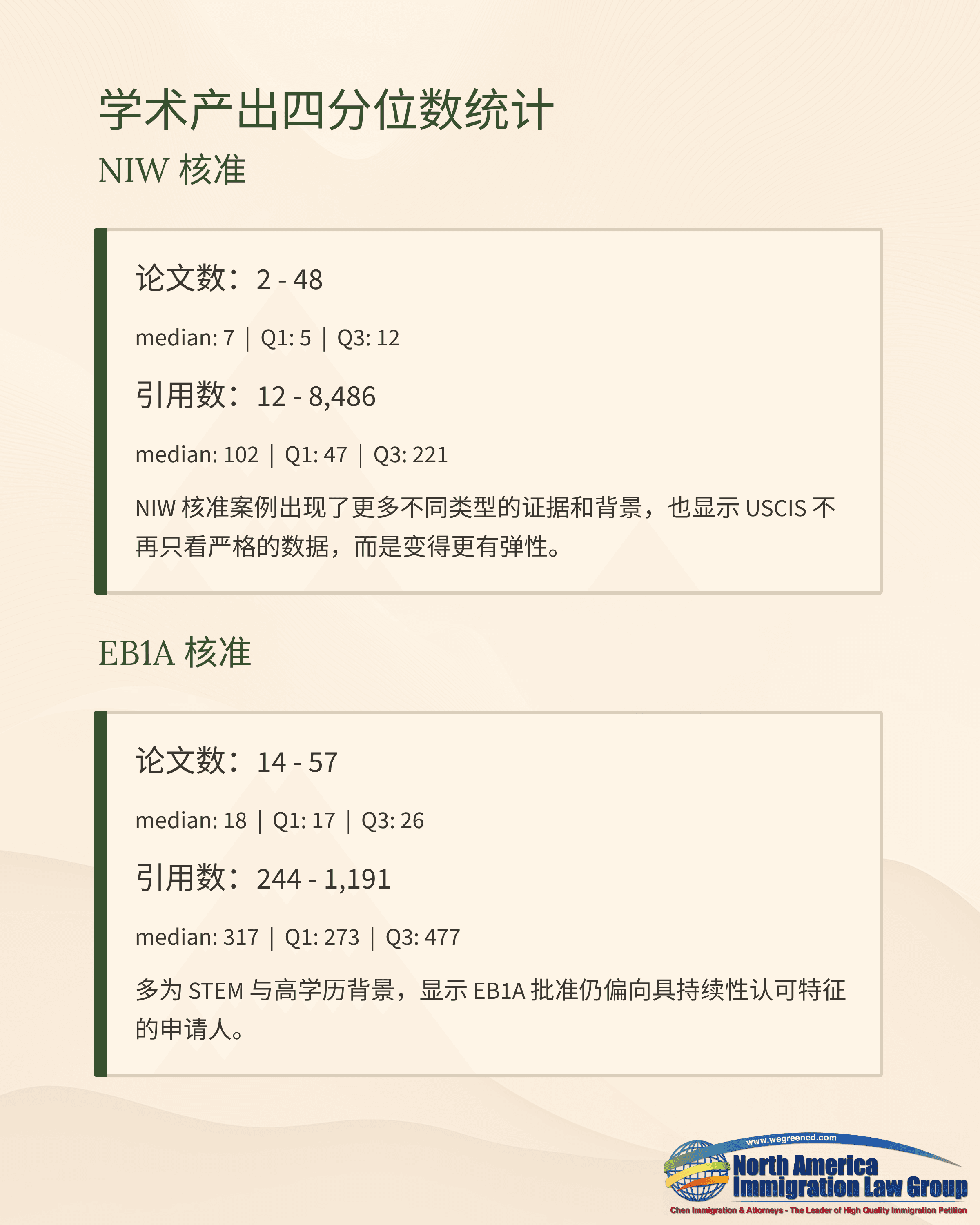 Academic output quantile statistics comparing NlW and EBA dimensions with publication and citation data.