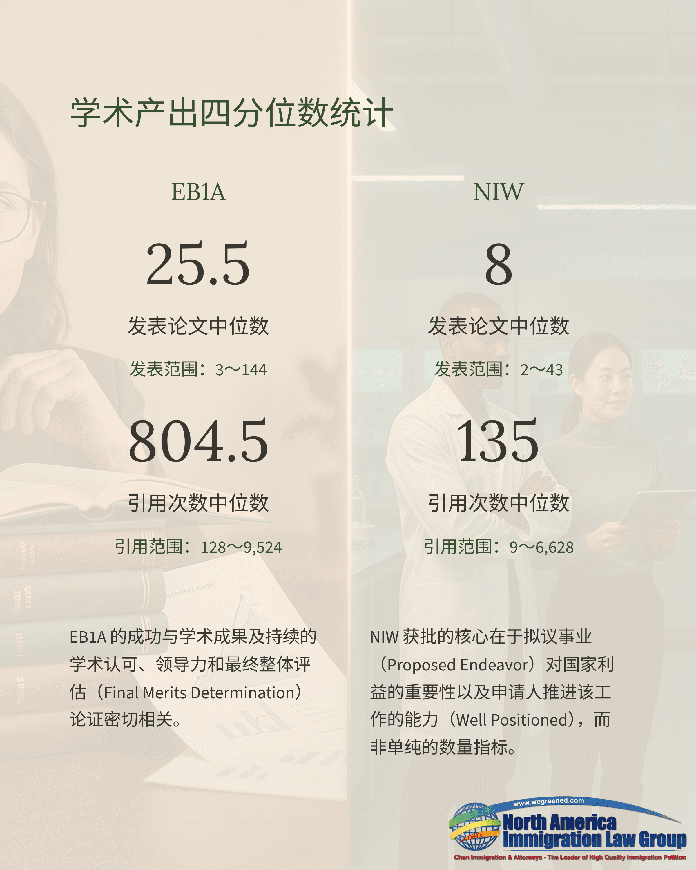 A comparison chart showing academic output statistics for EBGA and NIW, highlighting median papers and citations.