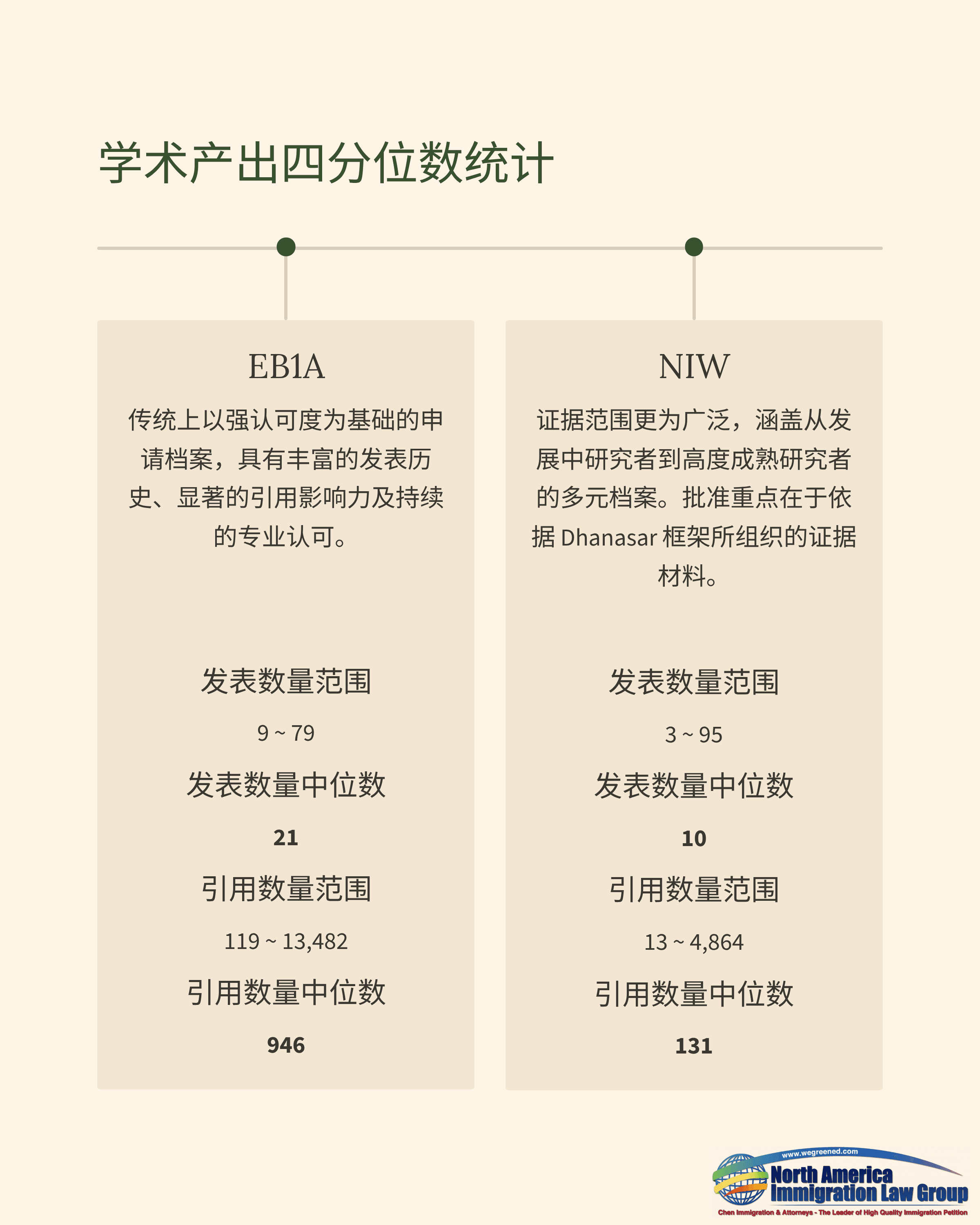Academic output quartile statistics comparing EBGA and N2M, showing quantity ranges and medians.