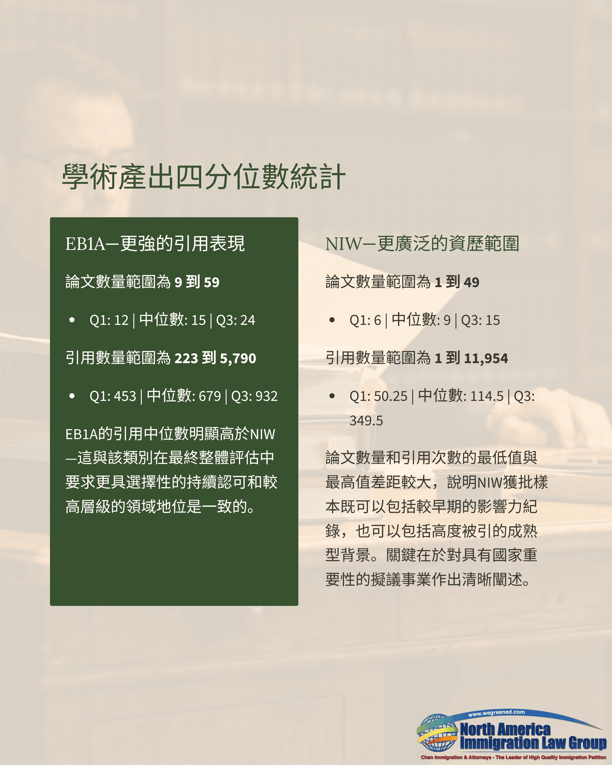 Infographic comparing EB1-A and NIW green card application statistics and processing times.