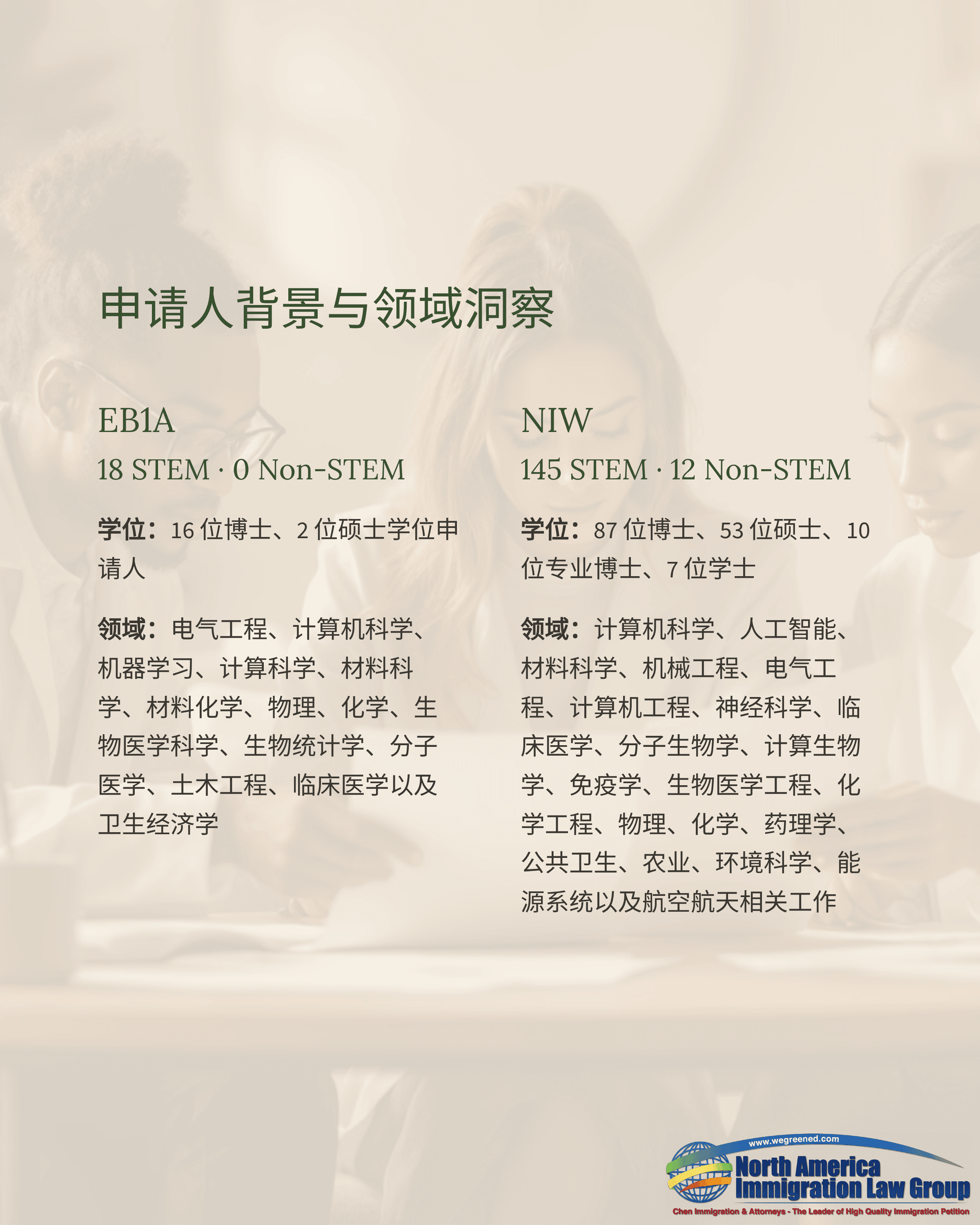 Presentation slide in Chinese titled 'Applicant Background and Area Insights' with EB1A and NIW sections.