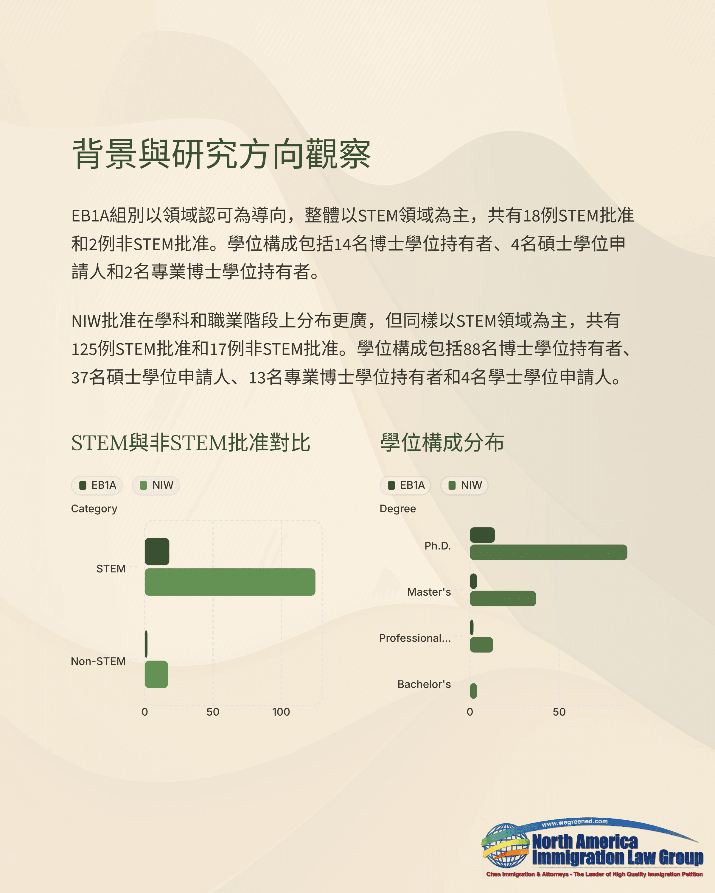 Overview of non-measurement research directions with two bar charts comparing STEM and degree composition.