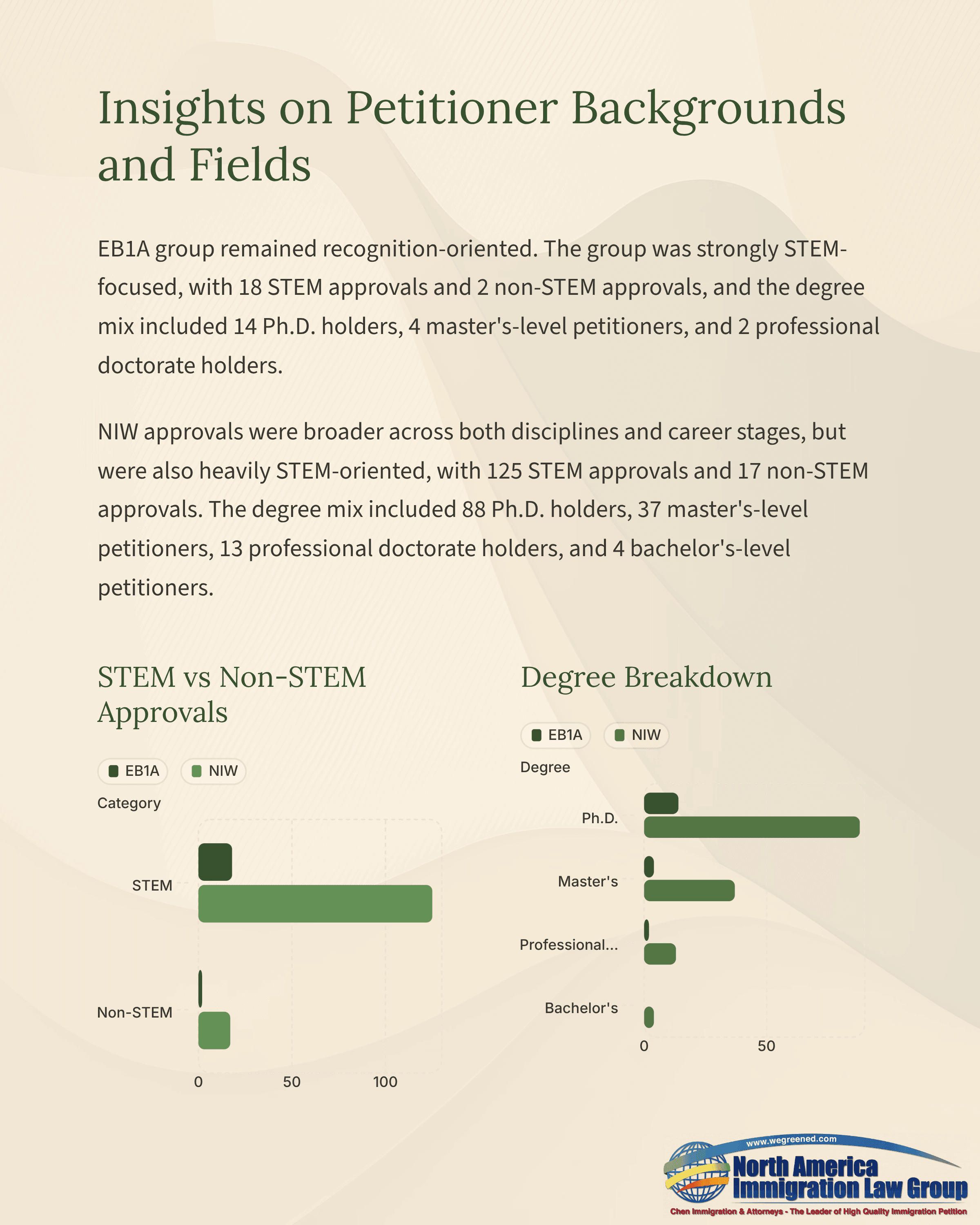 Bar charts showing EB1A STEM vs Non-STEM approvals and degree breakdowns for petitioners.