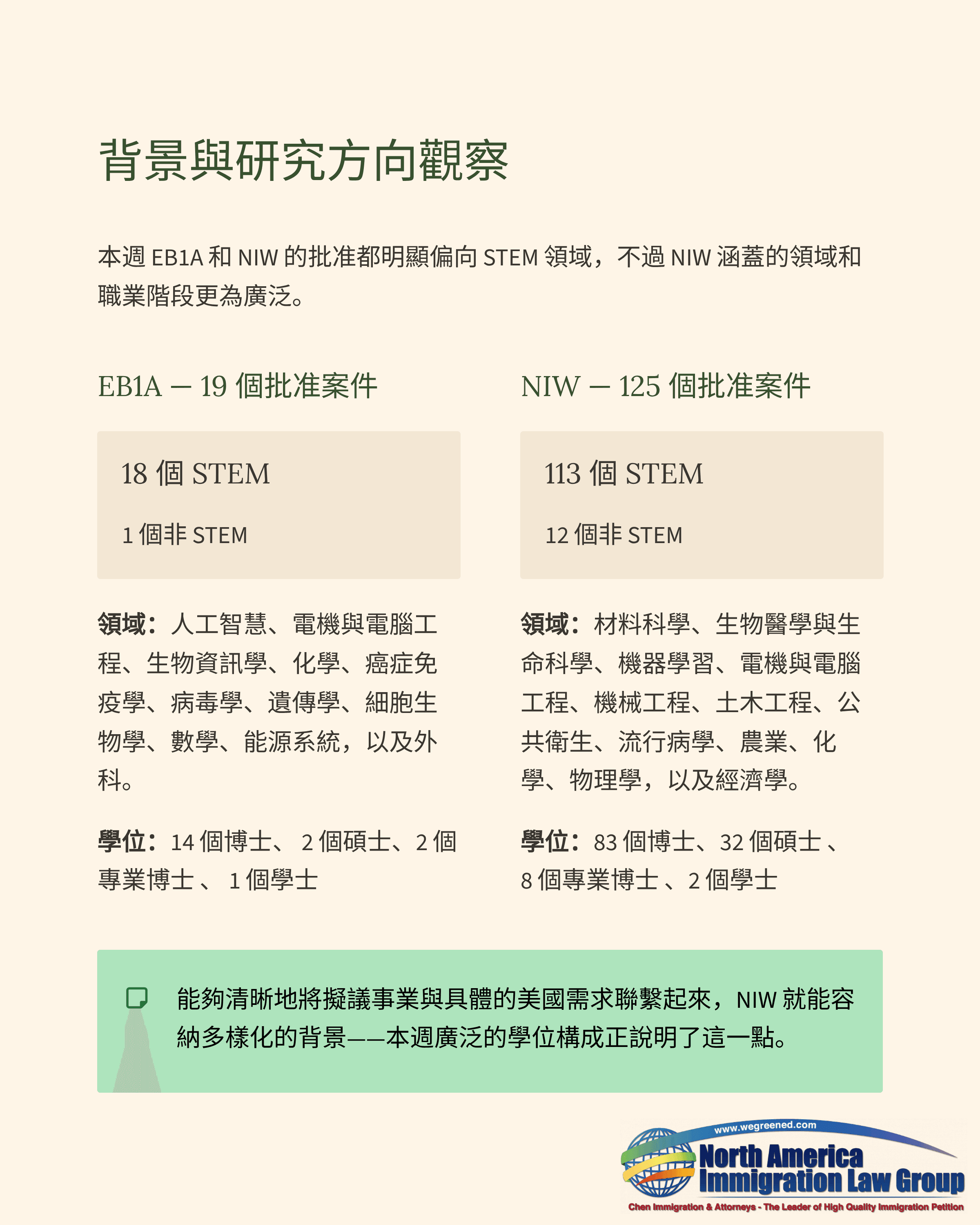 Chinese document compares EBA and NIW immigration program requirements, fields, and degrees.