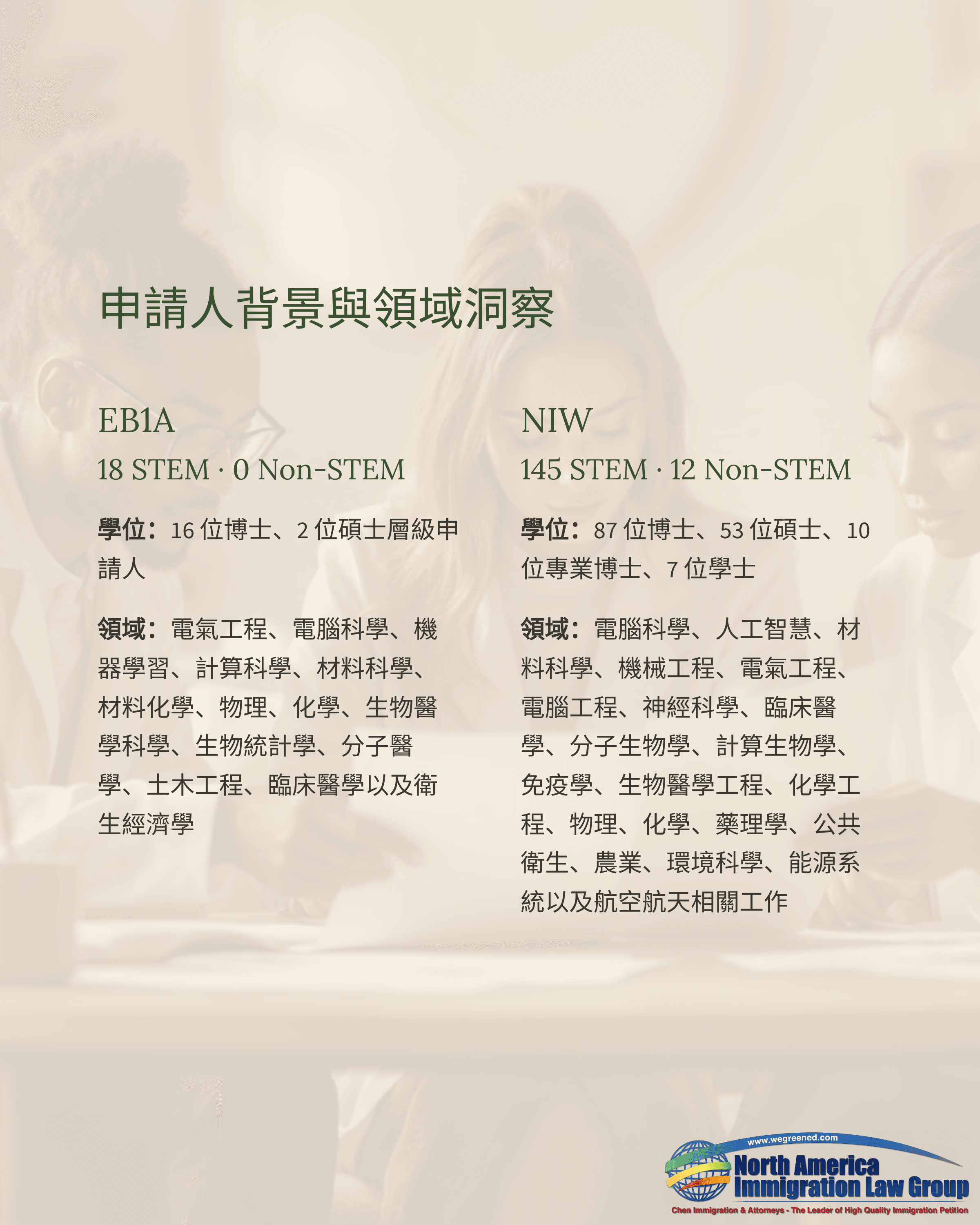 Chinese text lists EB1A and NIW application requirements, including eligible STEM and non-STEM fields.