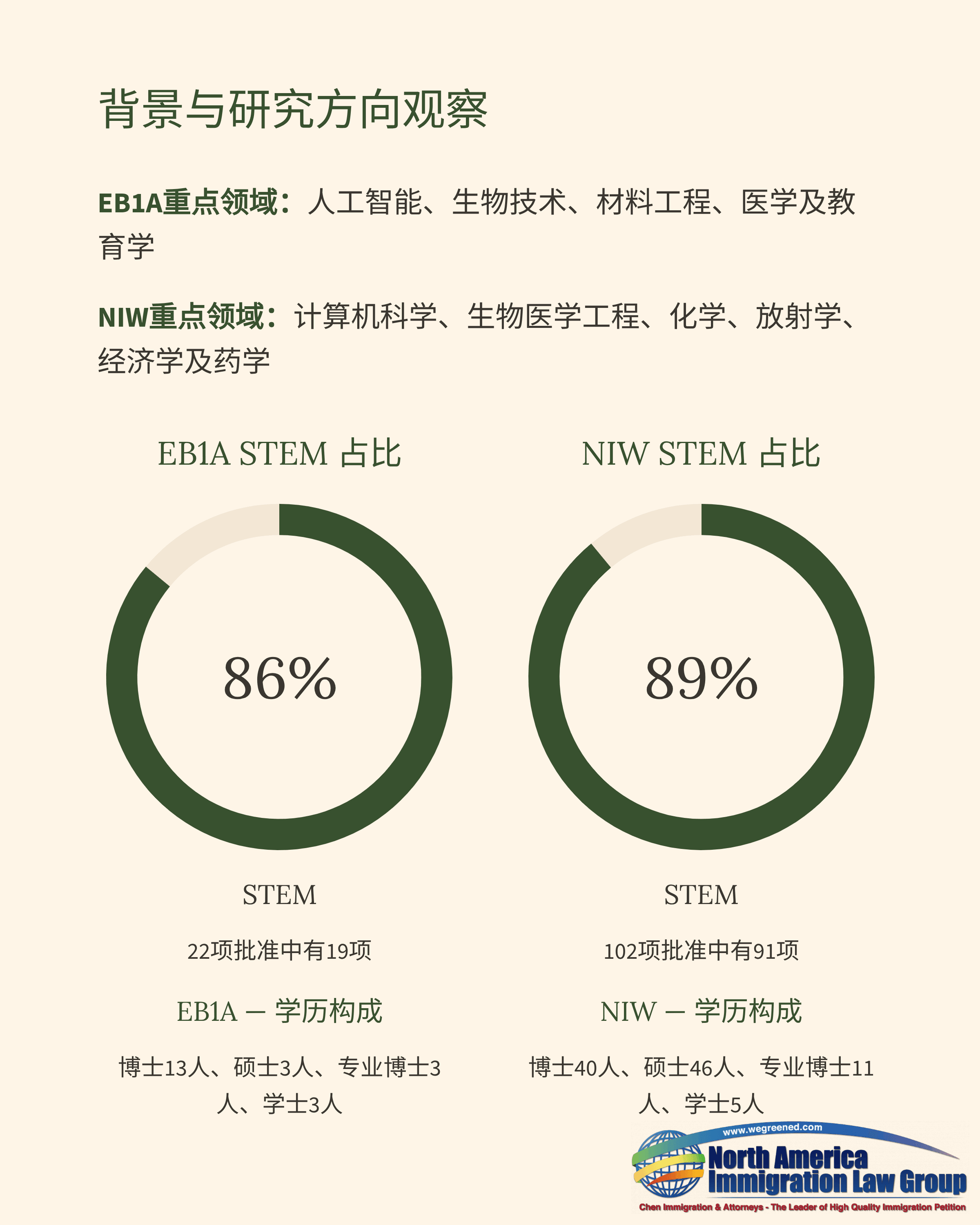 Charts show 86% STEM for EB1A and 89% STEM for NIW immigration categories.