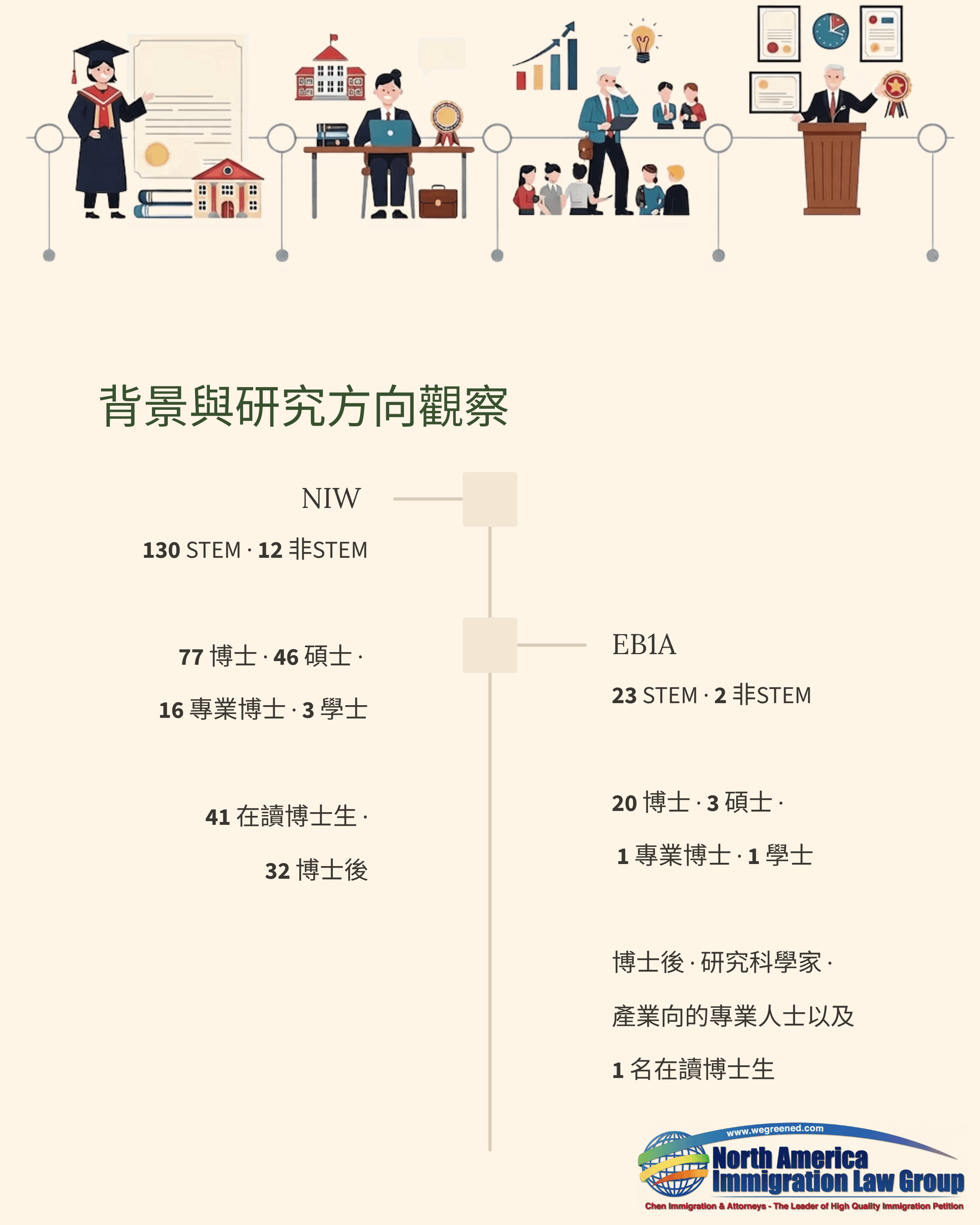 Infographic illustrating academic and career progression from graduation to professional leadership roles.