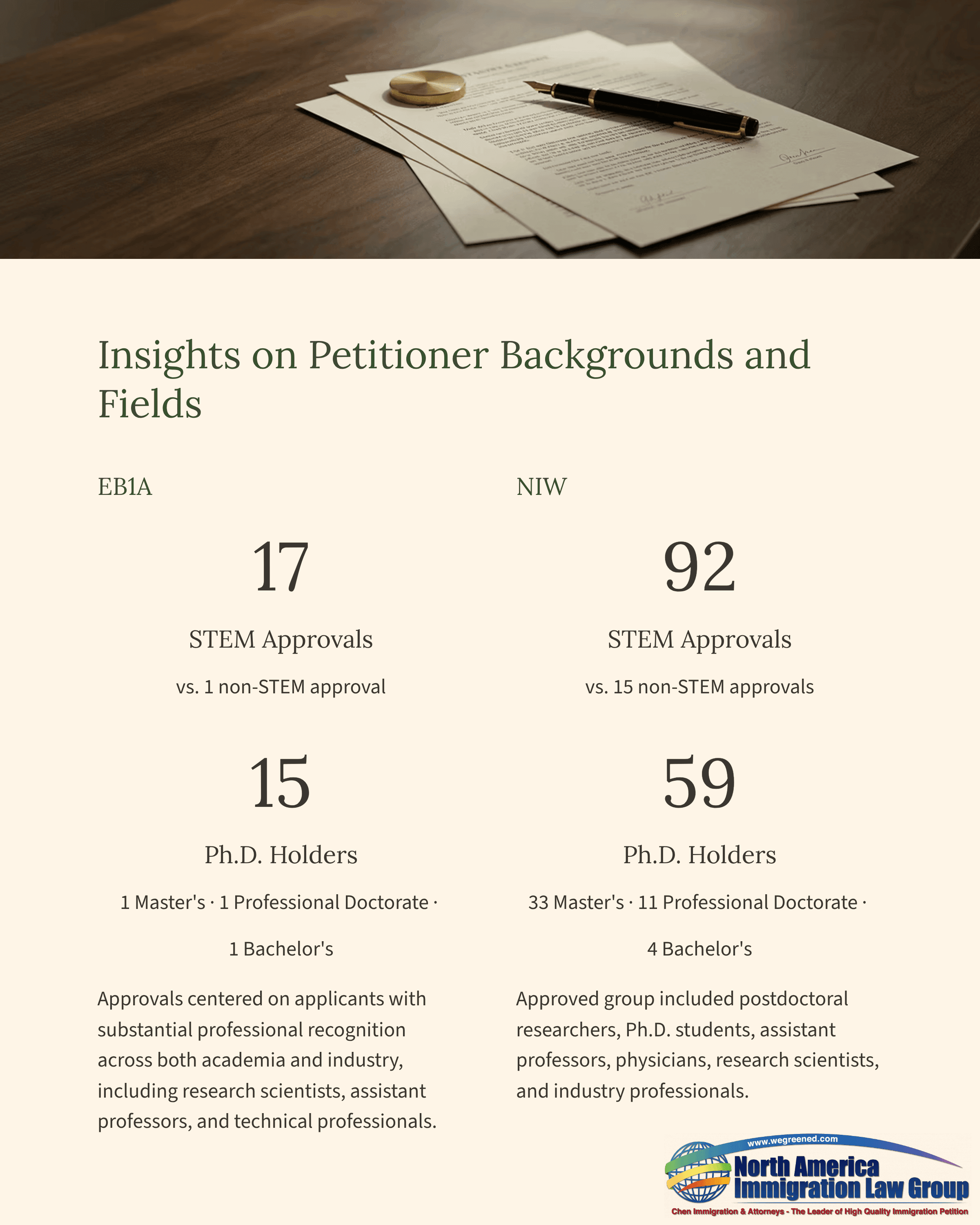 Infographic comparing EB1A and NIW visa approvals, highlighting STEM, PhD holders, and professional backgrounds.