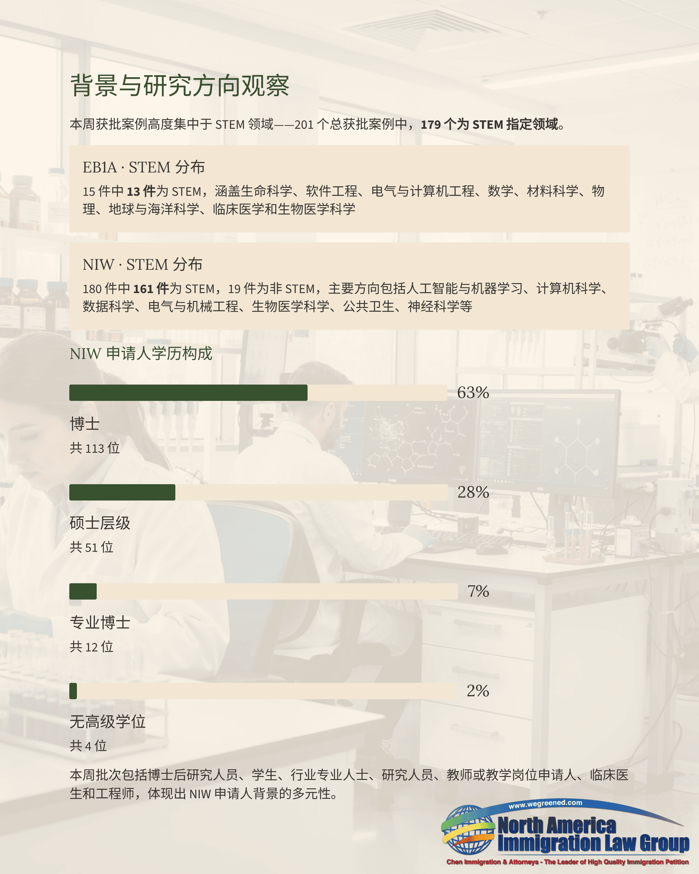Chinese document showing research overview with text, a bar chart, and lab background.