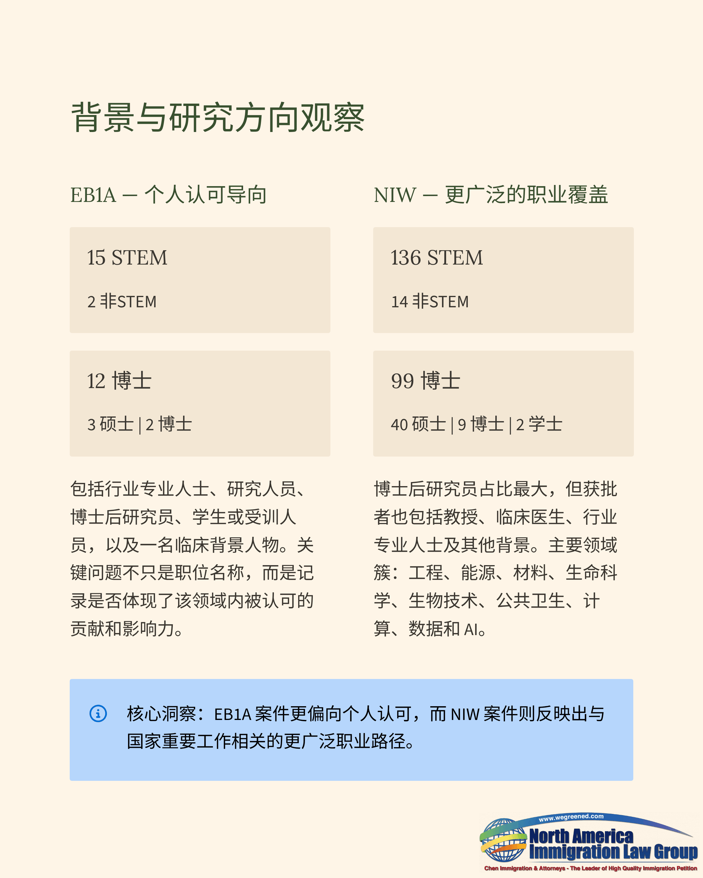 Chinese infographic comparing career paths for STEM and PhD holders, detailing job coverage statistics.