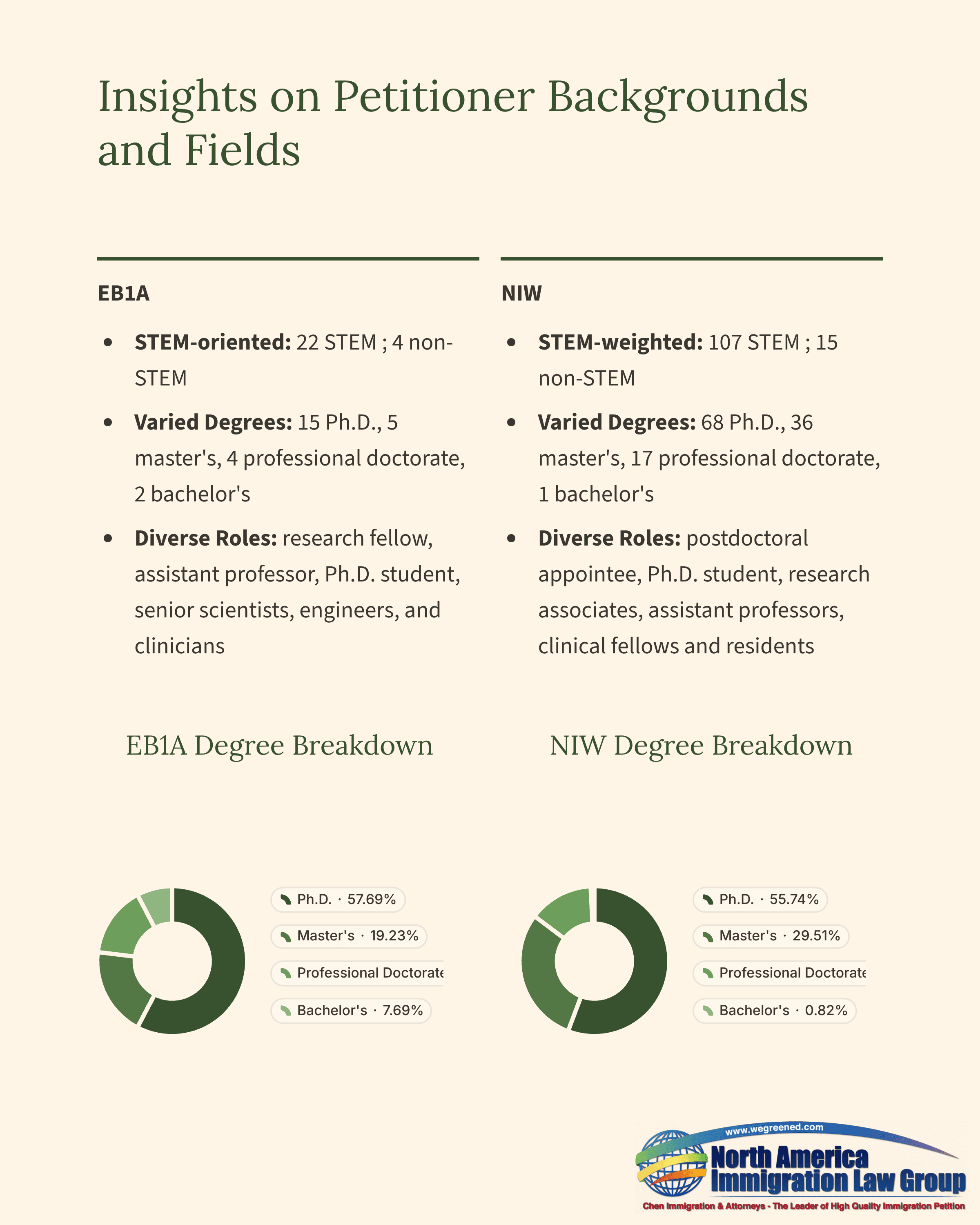 Chart comparing EBA and NIW petitioner backgrounds: STEM, degrees, and roles.