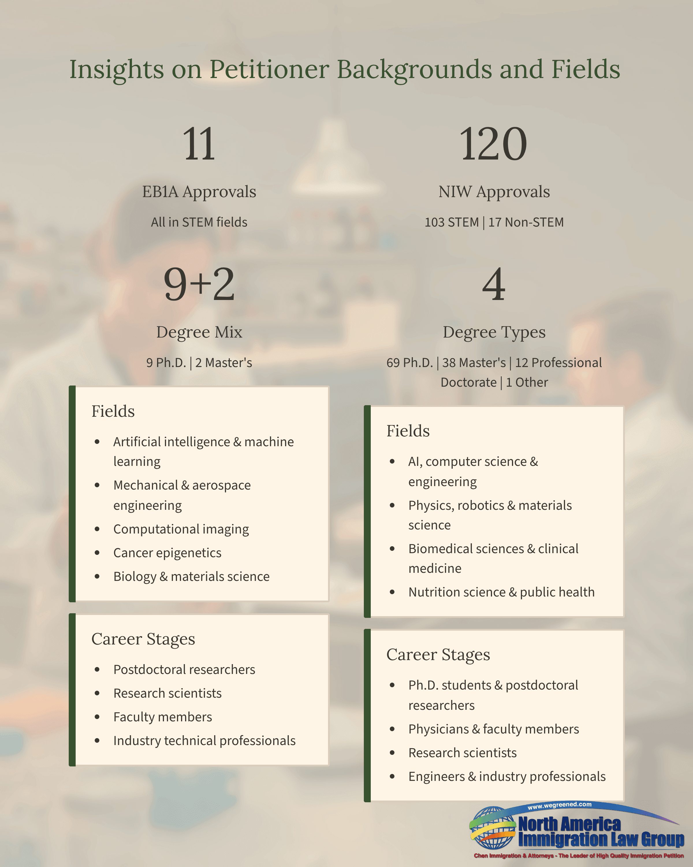 Infographic comparing petitioner backgrounds and fields for ORA and H1B visa approvals.