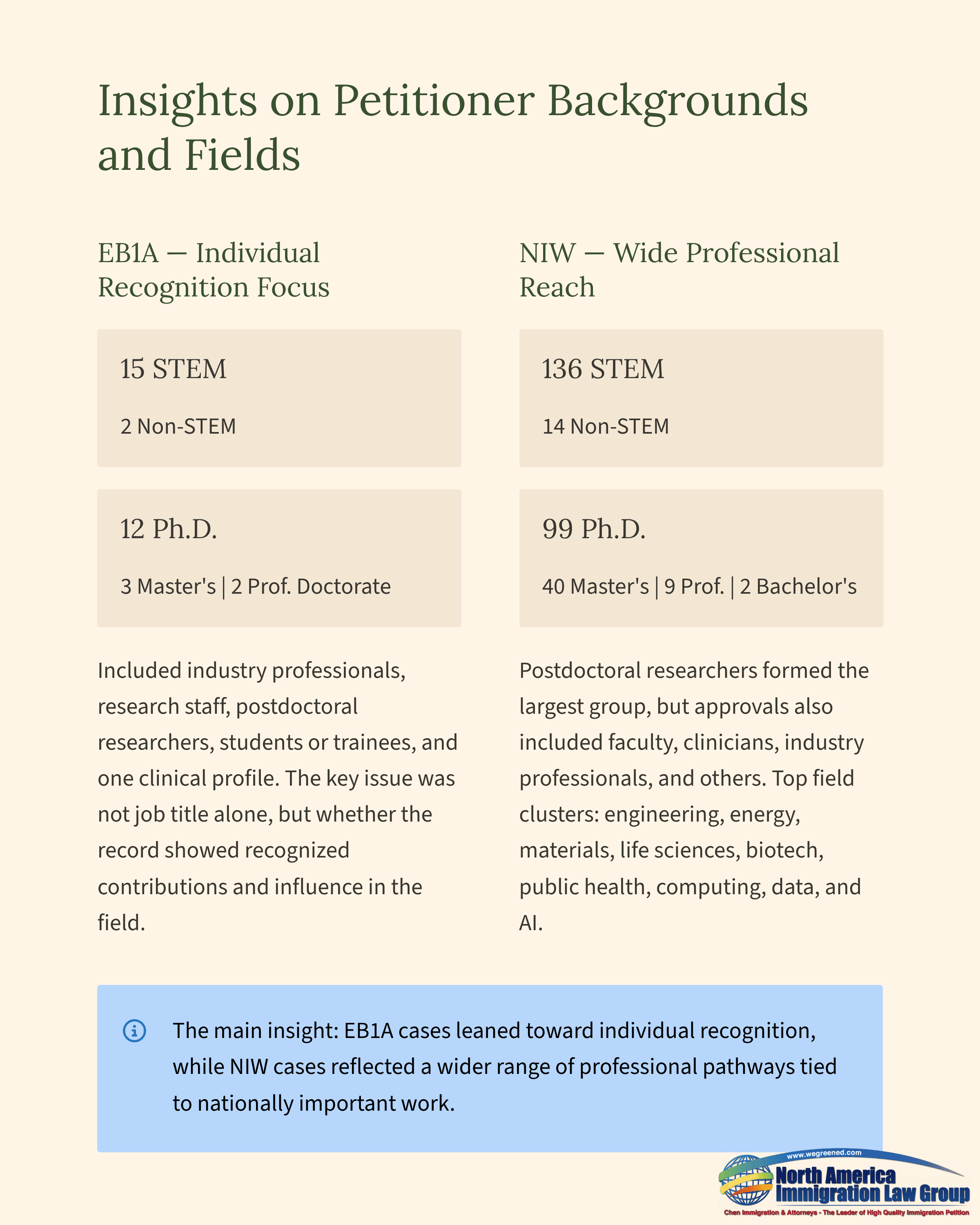 Infographic comparing EB1A and NIW petitioner backgrounds, detailing STEM, Non-STEM, and degree levels.