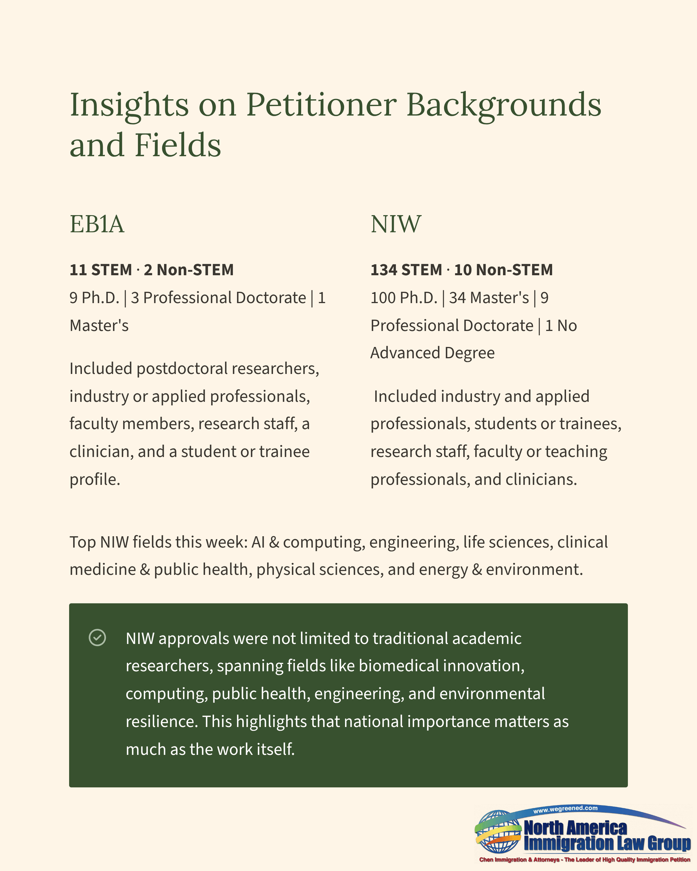 Chart outlining petitioner backgrounds for EB1 and NIW categories, detailing degrees and professional fields.