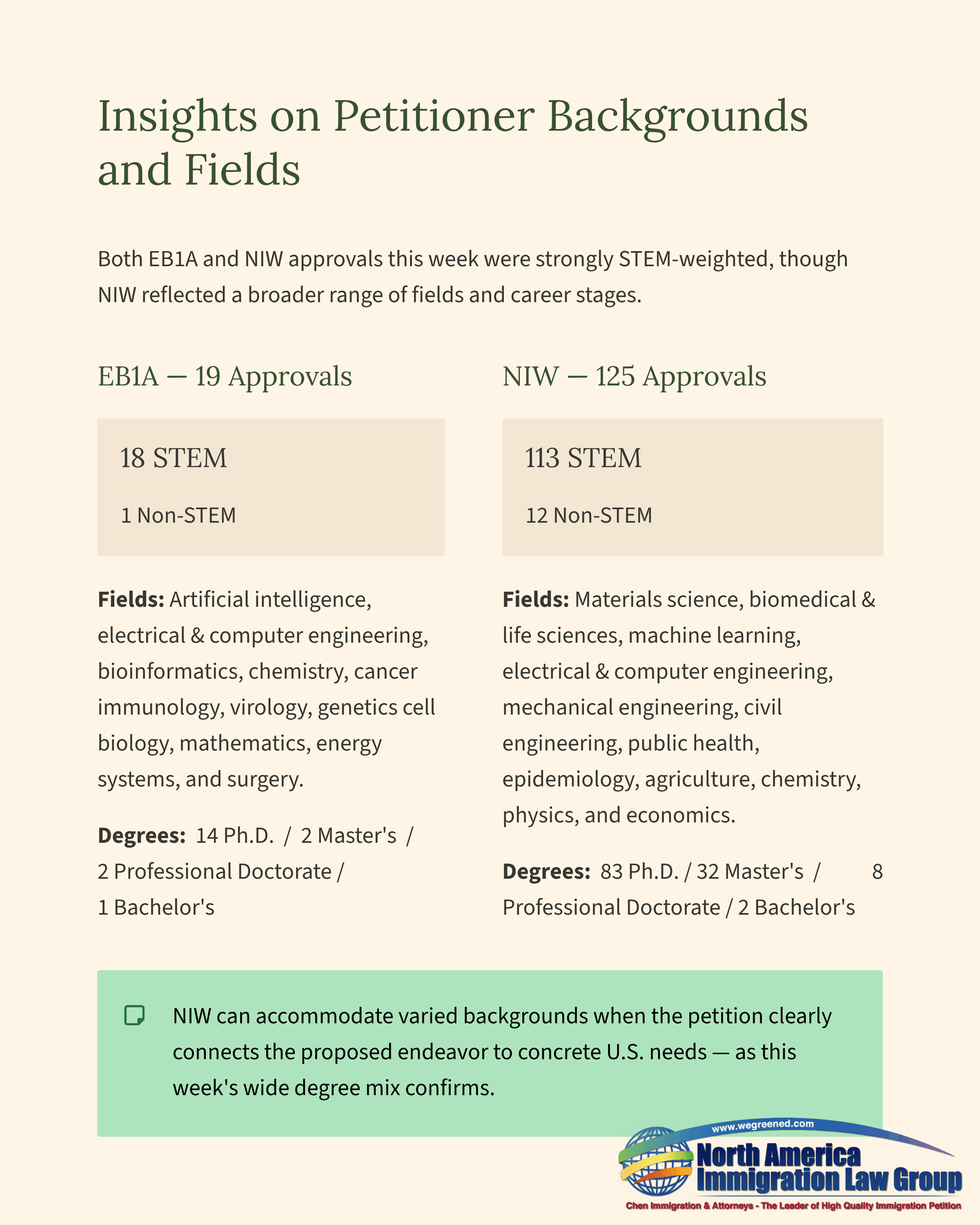 Comparison of petitioner backgrounds in O1A and NIW, showing STEM and non-STEM fields.