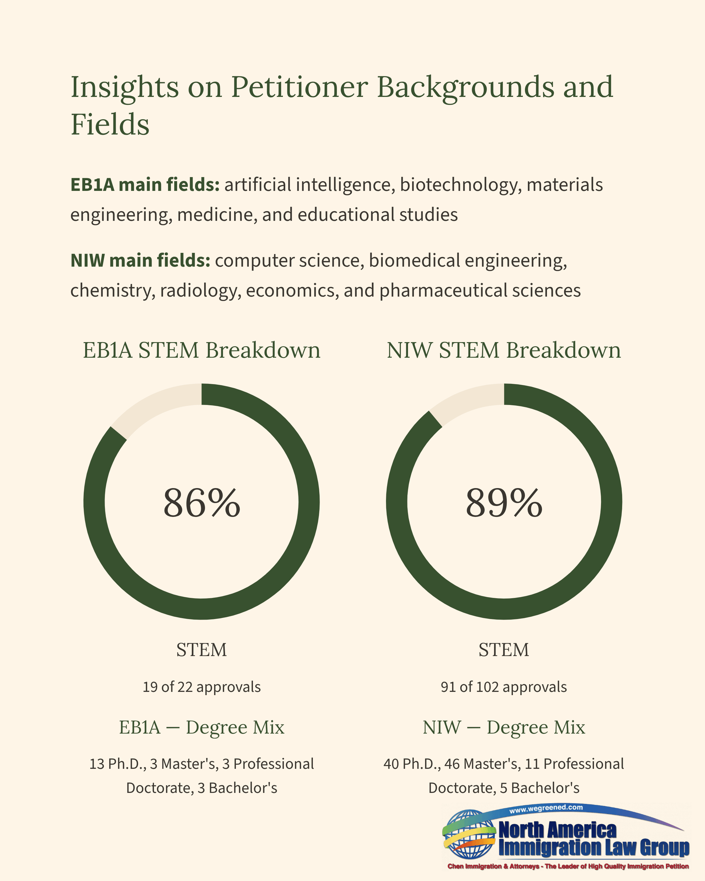 Chart showing petitioner backgrounds for EB1A and NIW, highlighting STEM fields and degree mixes.