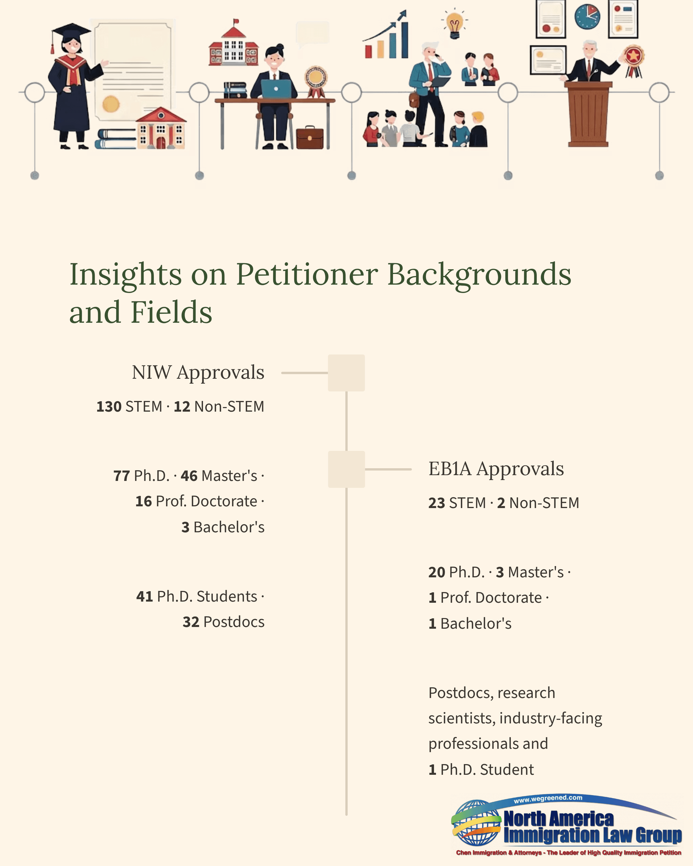 Infographic detailing H1B and EB1A petition approvals by background, field, and education level.