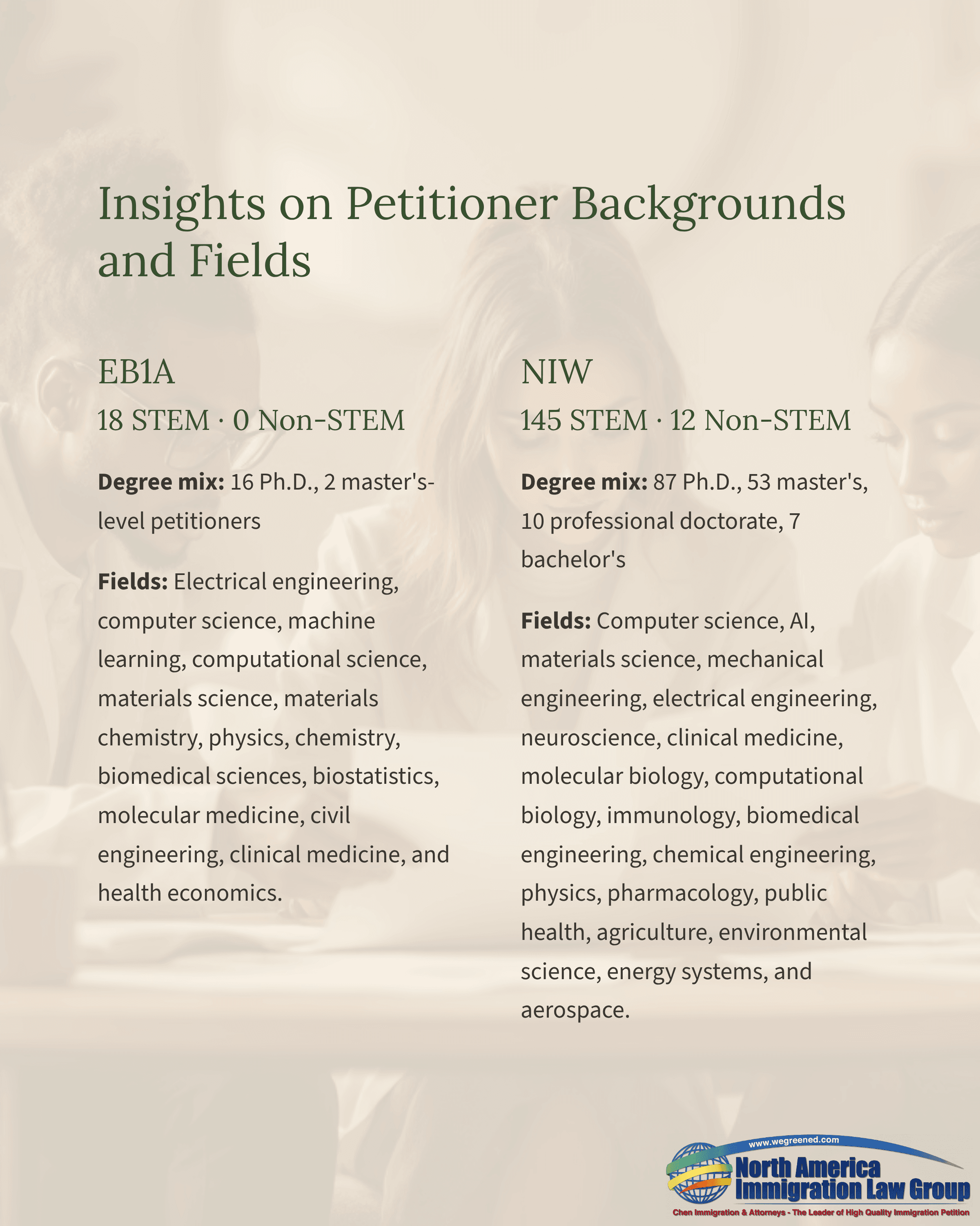Document detailing petitioner backgrounds and fields for EIMA and NIW categories.
