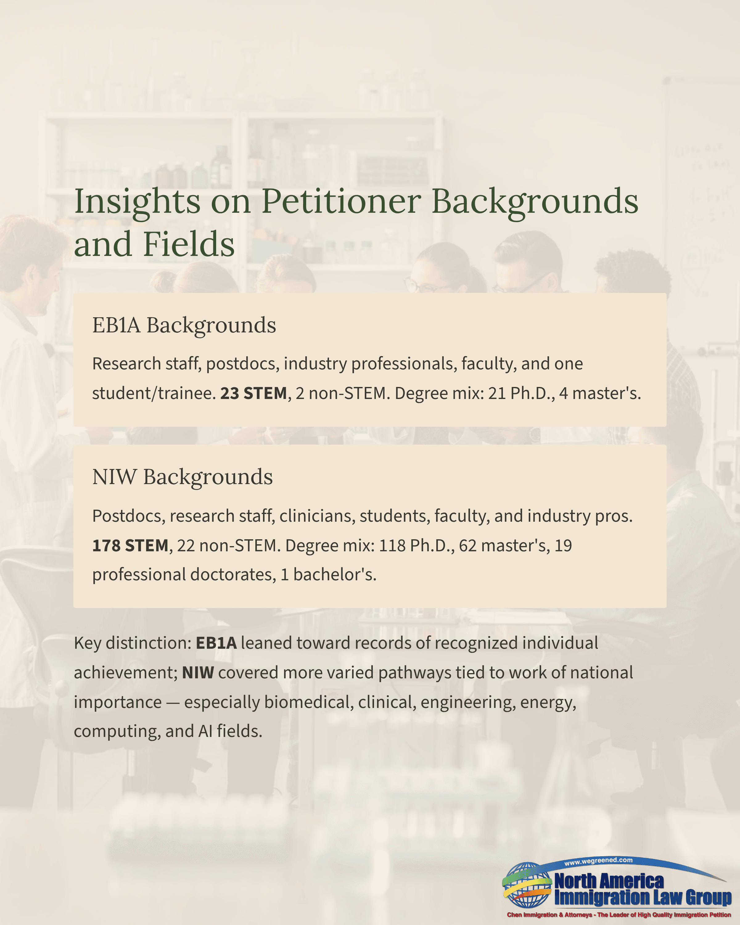 Document detailing petitioner backgrounds for EB1A and NIW immigration categories, listing professional fields.