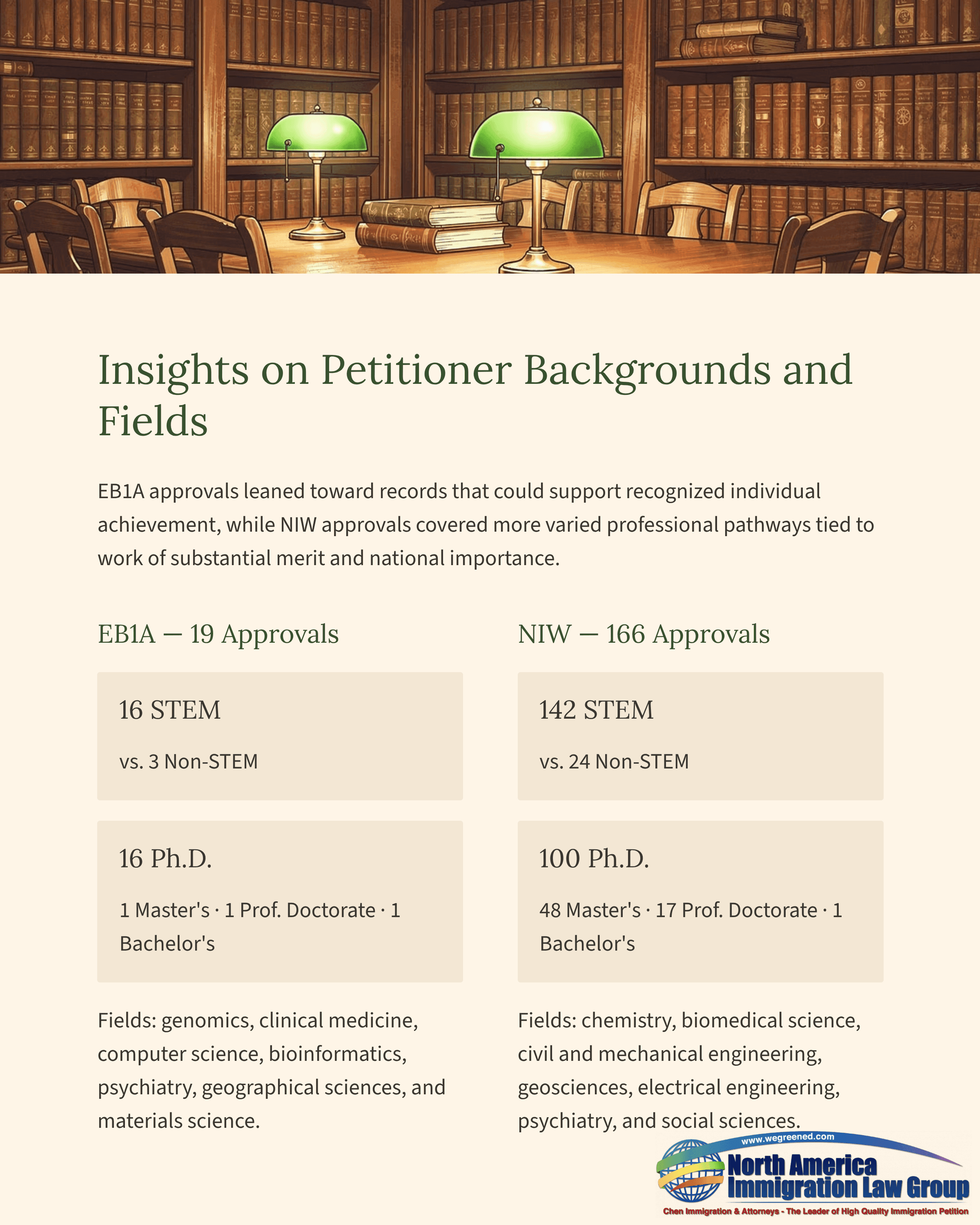 Infographic showing petitioner backgrounds and fields for EB1A and NIW immigration approvals.