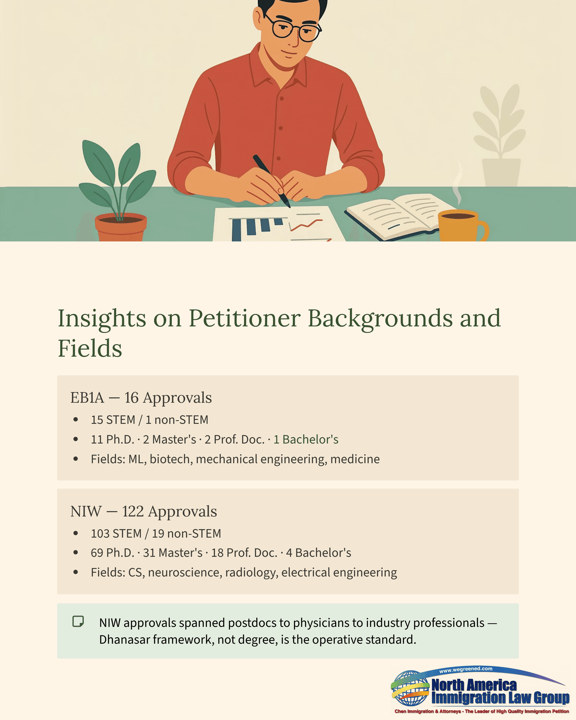 Illustration of person analyzing data about EB1A and NIW immigration petitioner backgrounds.