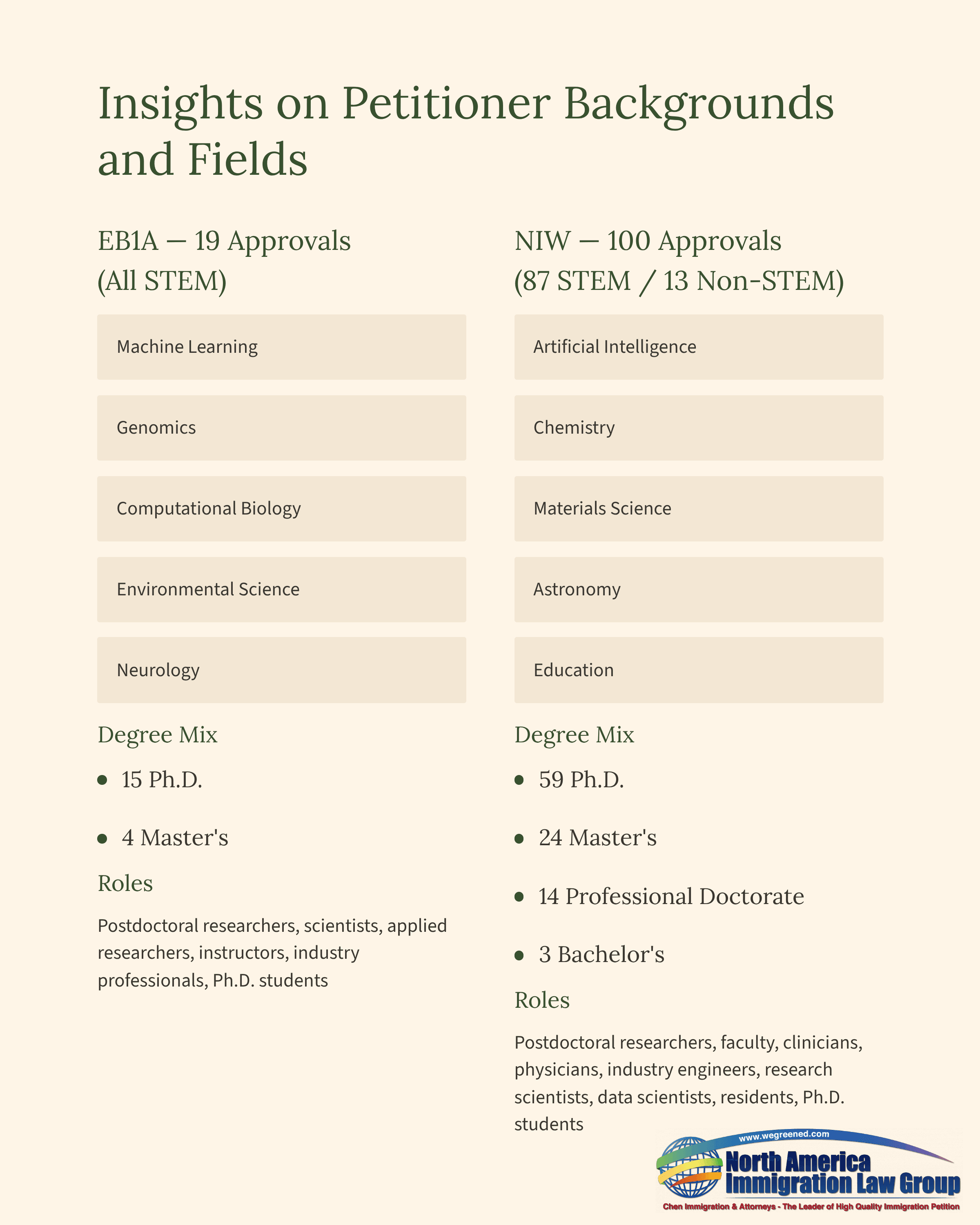 Table comparing EB1A and NIW visa approvals by STEM fields, degrees, and petitioner roles.