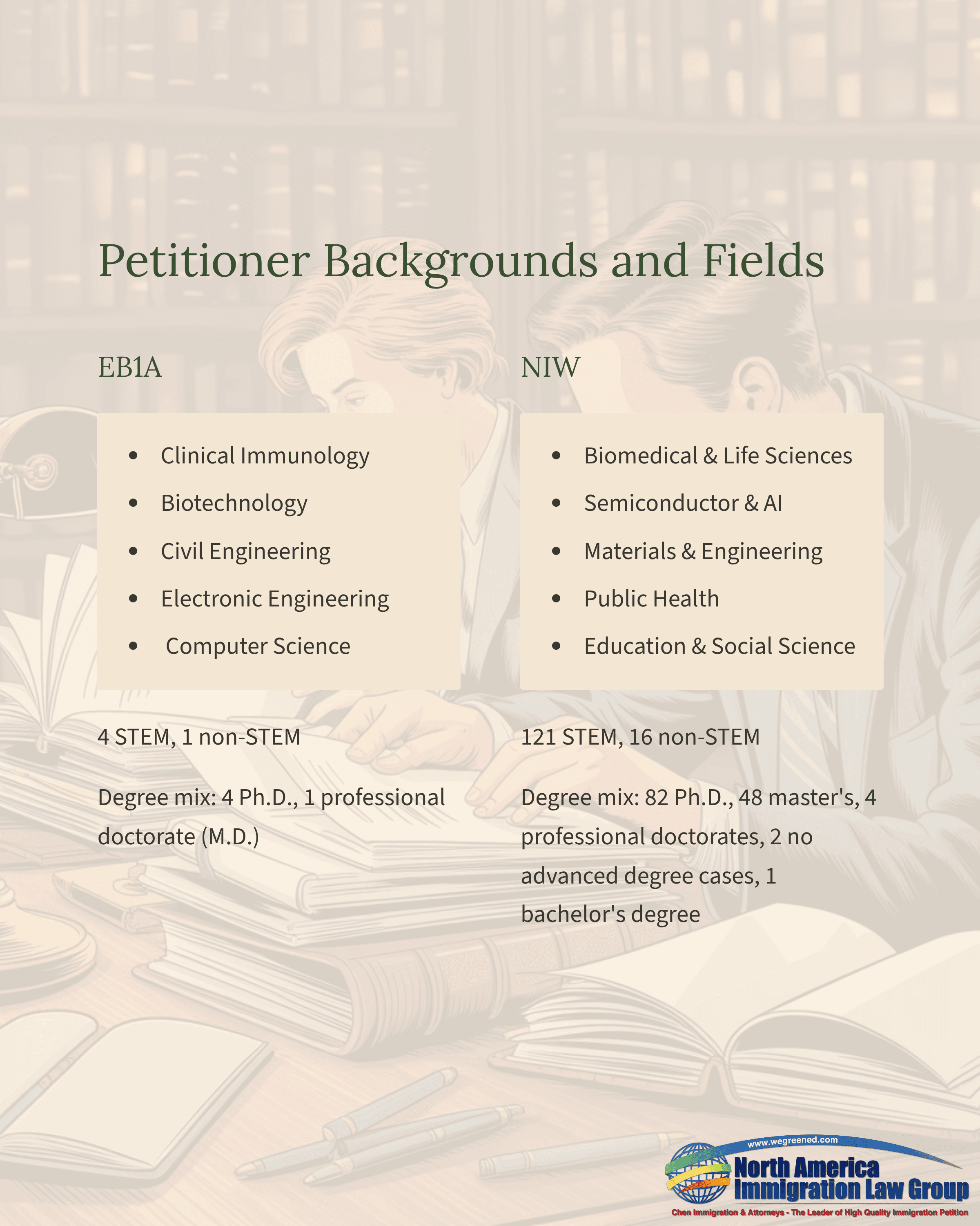 Document comparing EB1A and NIW petitioner backgrounds, listing STEM fields and degree qualifications.