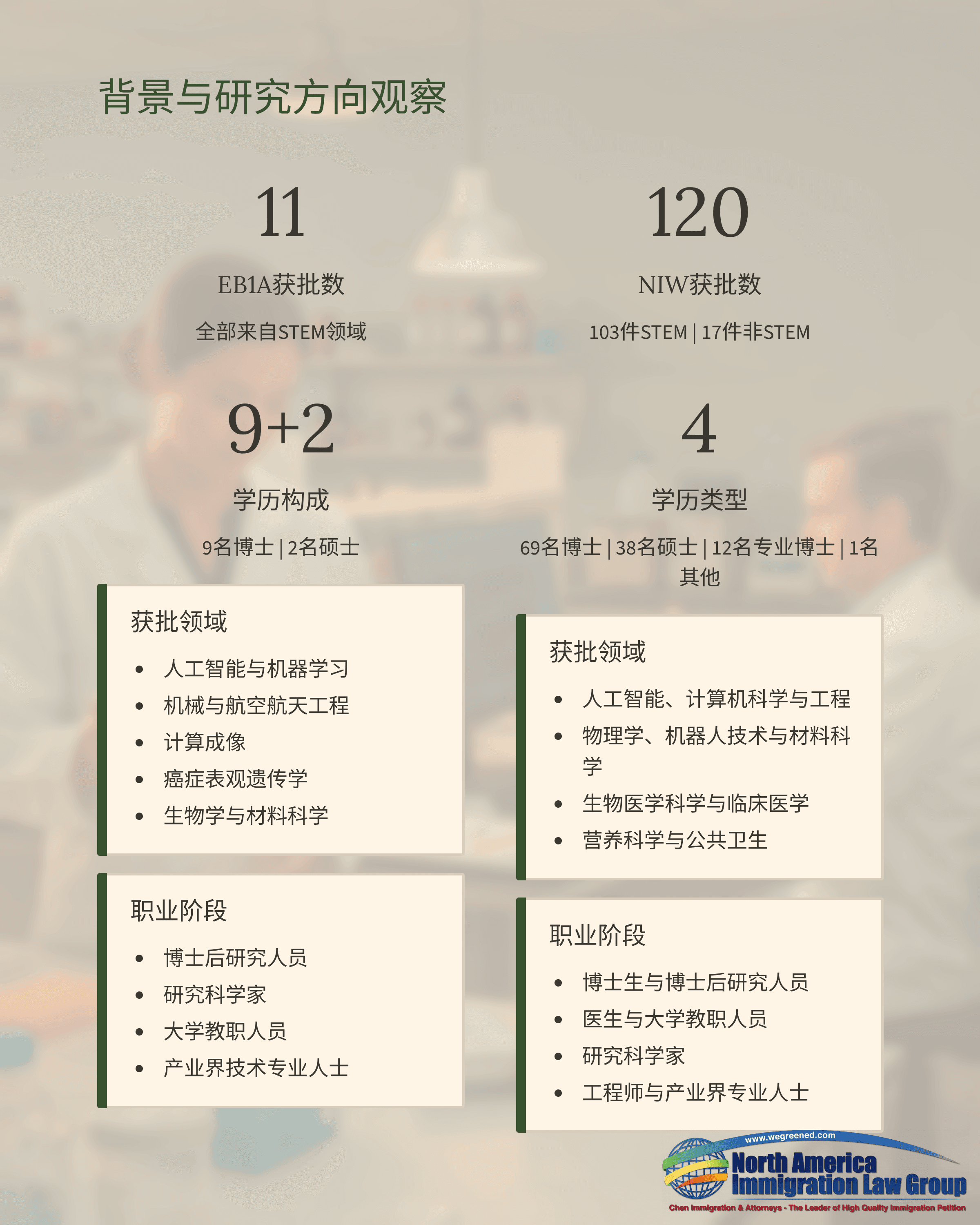 Presentation slide displaying an overview of research directions and development, with Chinese text and statistics.