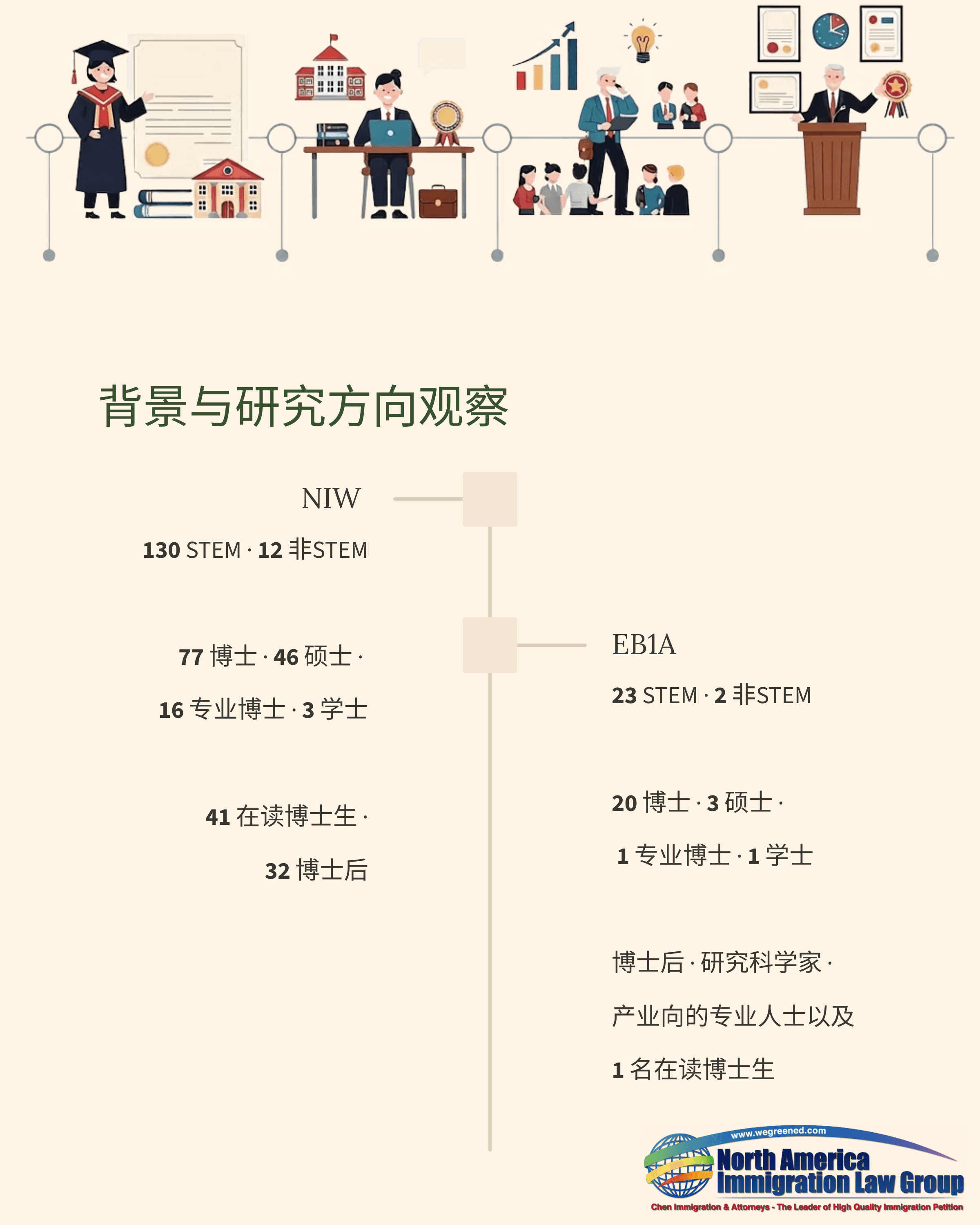 Infographic showing a timeline of academic and career progression with Chinese text details.