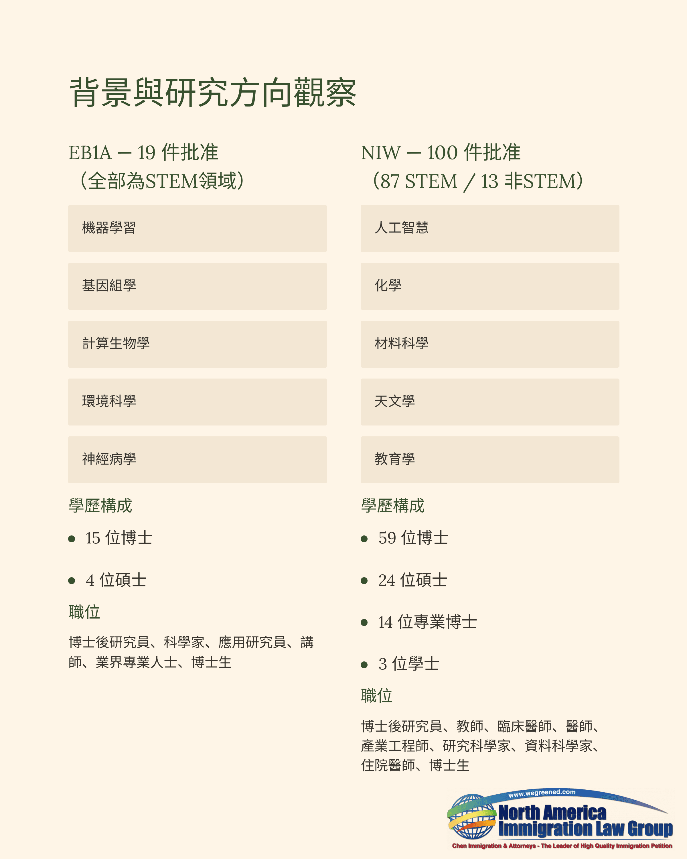 Chinese chart comparing EB1A and NIW immigration categories with academic and professional requirements.