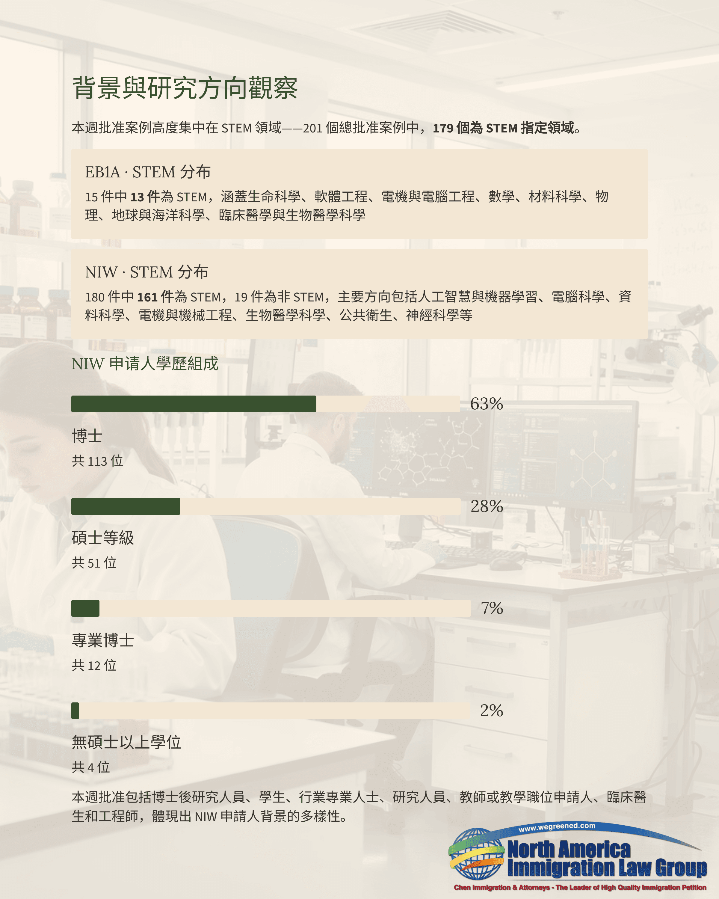 Chinese document outlines research directions, educational backgrounds, and statistics with percentages.