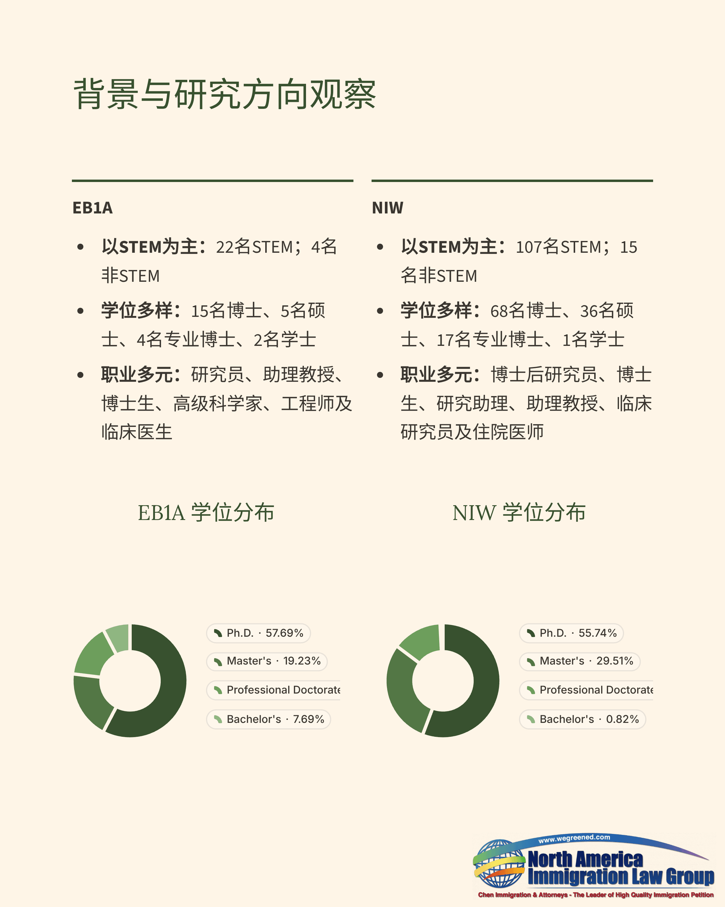 A slide comparing EB1A and NIW visa requirements with text summaries and degree distribution pie charts.