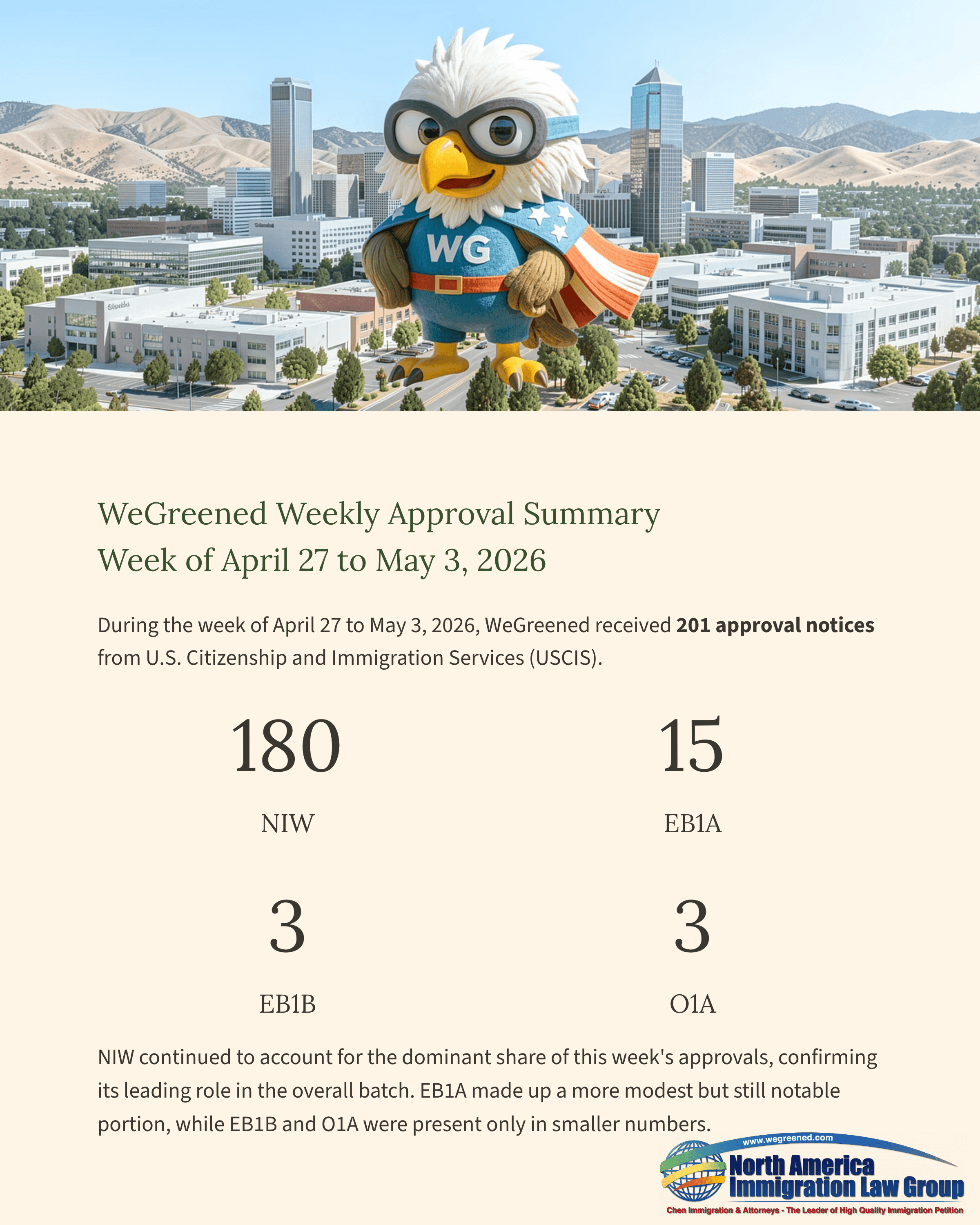 WeGreened Weekly Approval Summary with an eagle mascot and key immigration statistics.