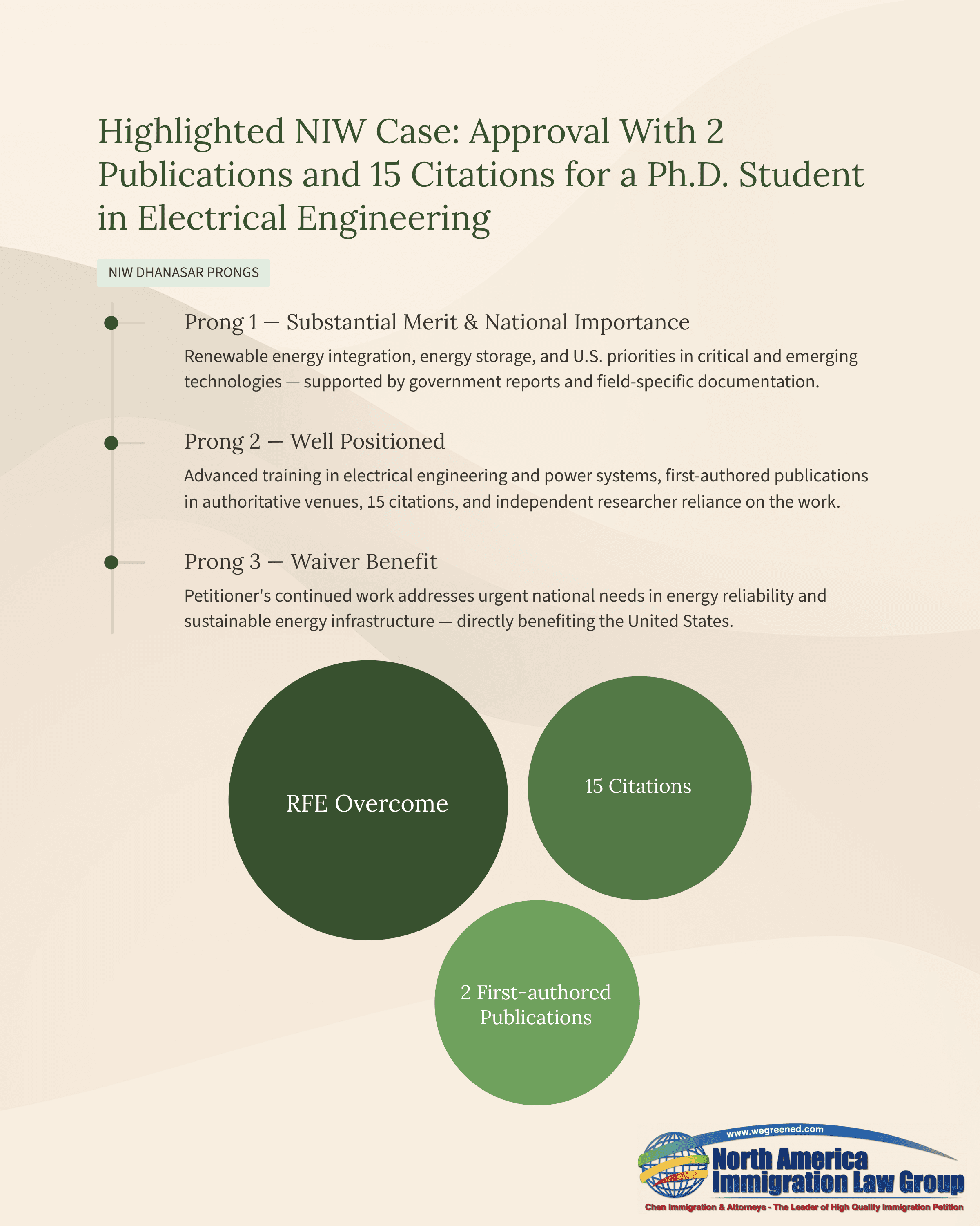 NIW case approval highlights 2 publications, 15 citations for electrical engineering PhD student.