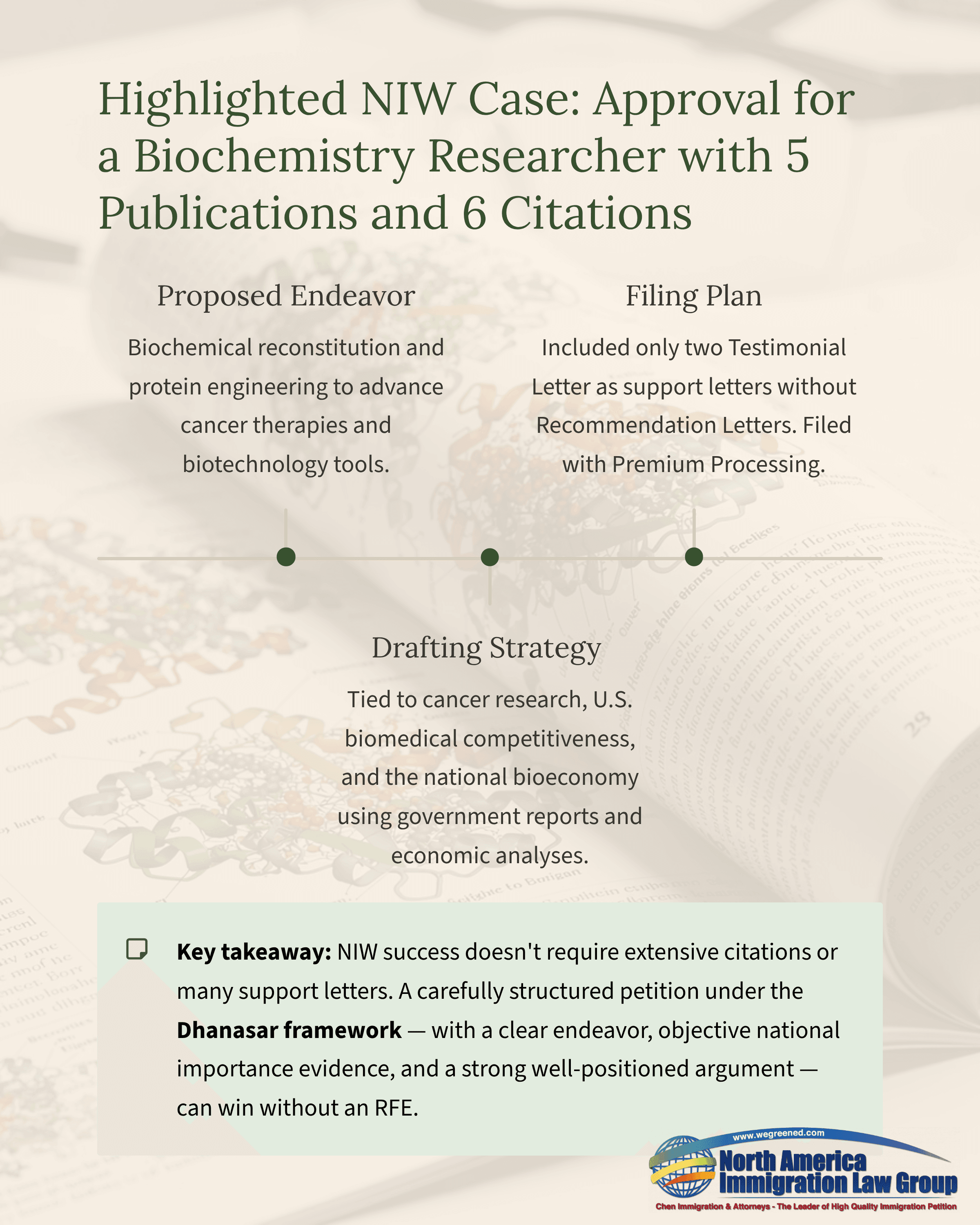 NIW case approval for a biochemistry researcher with 5 publications and 6 citations is highlighted.