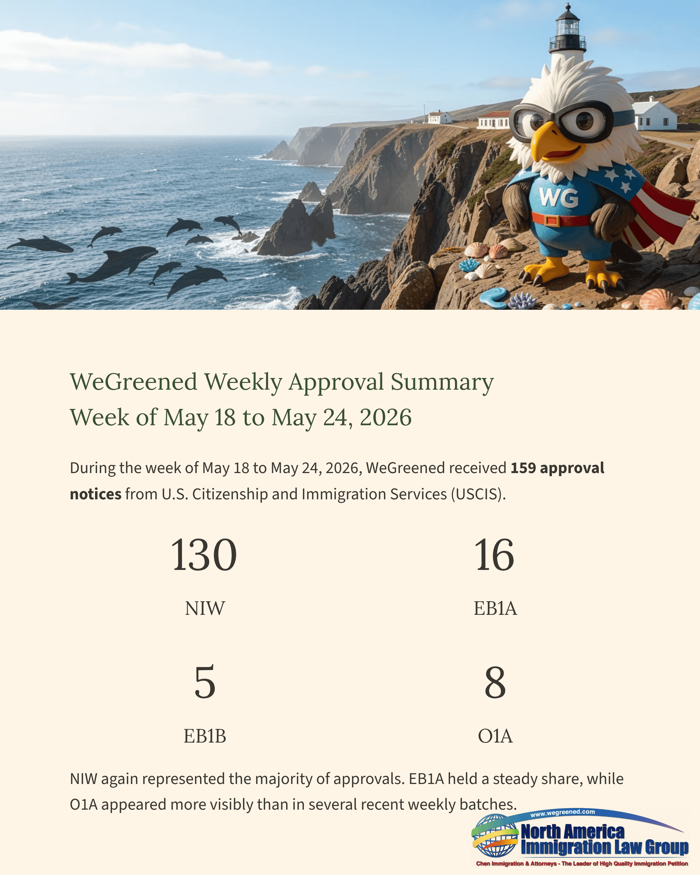 Document showing WeGreened Weekly Approval Summary with immigration statistics and an eagle mascot.