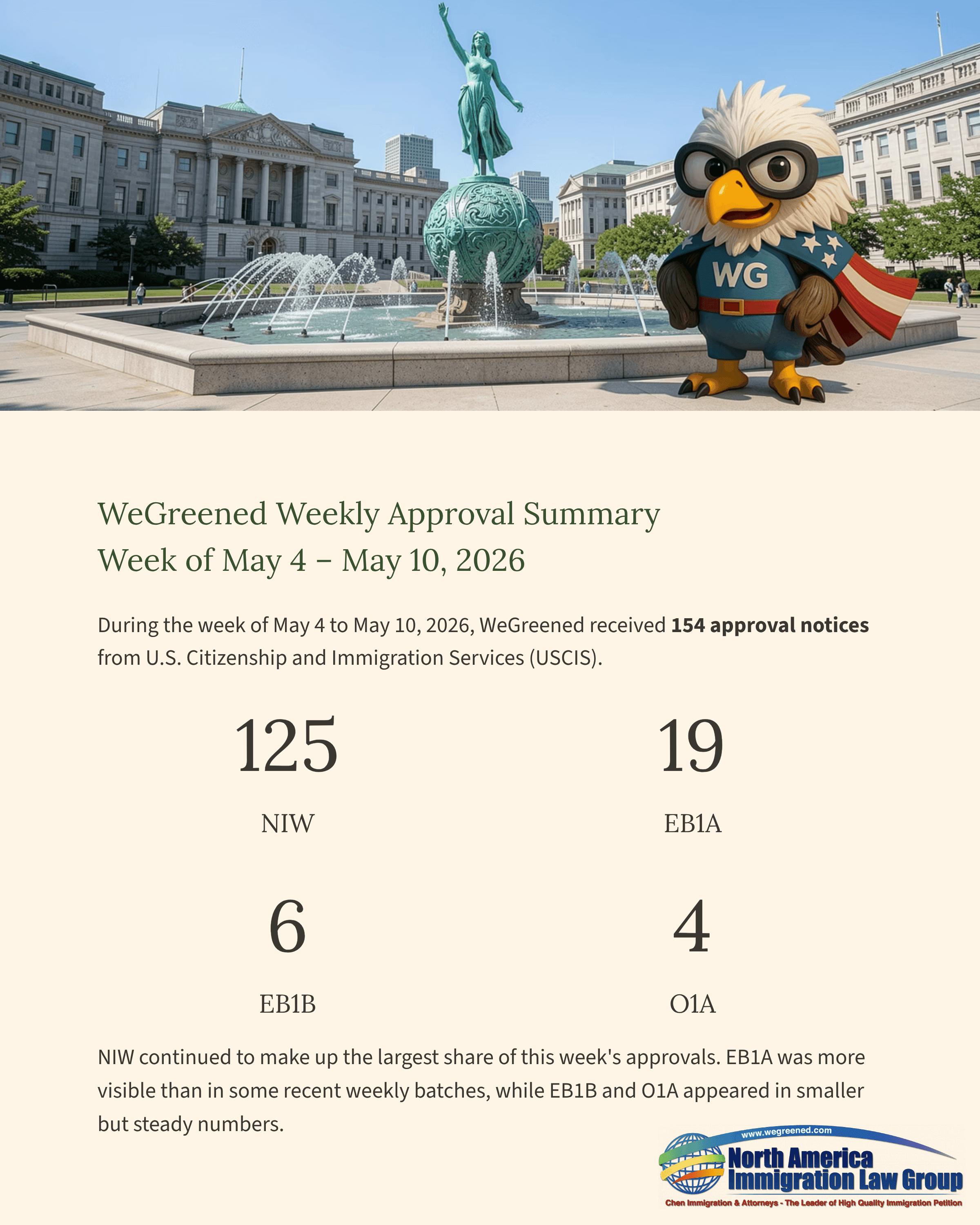 WeGreened weekly approval summary for May 4-10, 2026, detailing key visa category approvals.